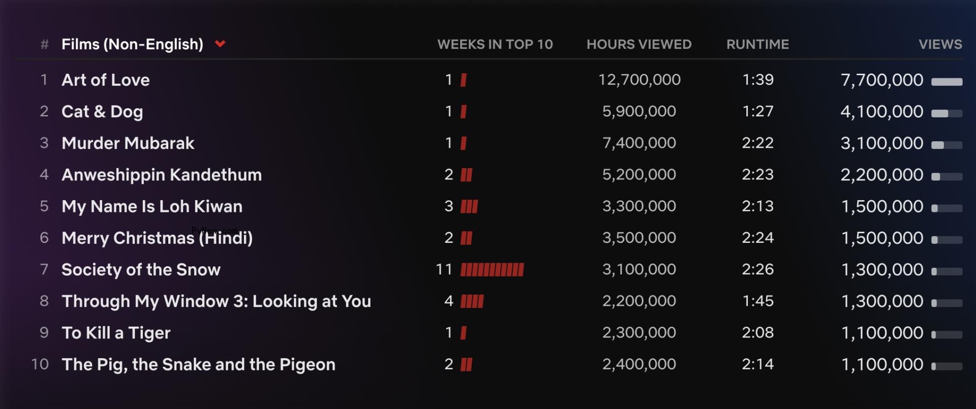Netflix Top 10: Millie Bobby Brown Movie ‘Damsel’ Is Most-Watched Title of the Week, ‘The Gentlemen’ Remains No. 1 TV Series