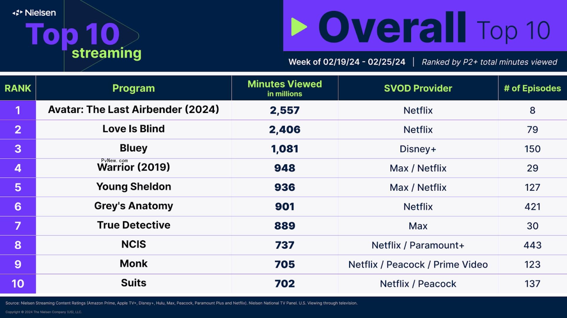 Nielsen Streaming Top 10: ‘Avatar: The Last Airbender’ Debuts With Nearly 2.6 Billion Minutes Watched, Doubling ‘One Piece’s’ U.S. Debut