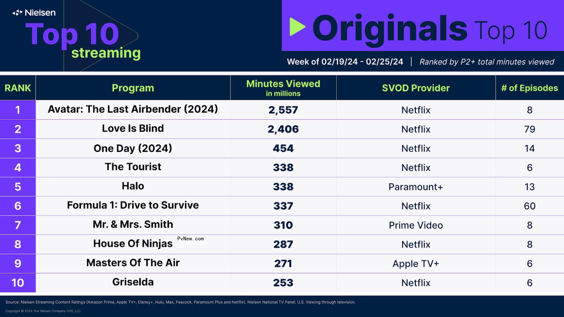 Nielsen Streaming Top 10: ‘Avatar: The Last Airbender’ Debuts With Nearly 2.6 Billion Minutes Watched, Doubling ‘One Piece’s’ U.S. Debut