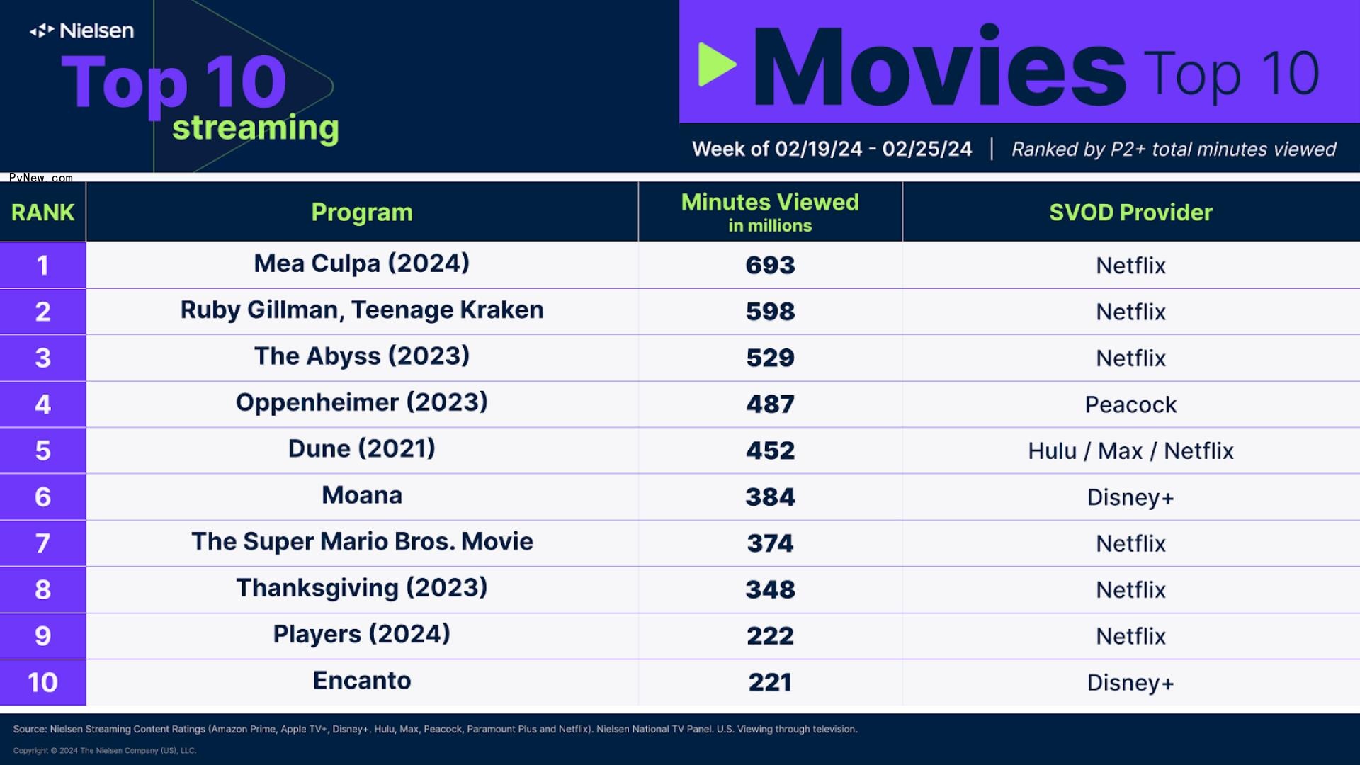Nielsen Streaming Top 10: ‘Avatar: The Last Airbender’ Debuts With Nearly 2.6 Billion Minutes Watched, Doubling ‘One Piece’s’ U.S. Debut