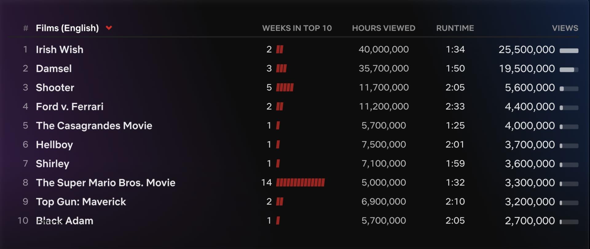 Netflix Top 10: ‘3 Body Problem’ Debuts at No. 2 for TV Behind ‘The Gentlemen’s’ Three-Week Streak
