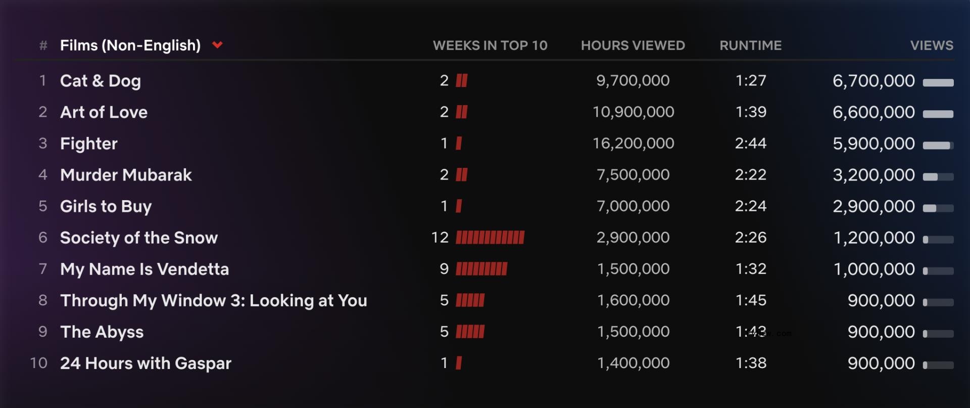 Netflix Top 10: ‘3 Body Problem’ Debuts at No. 2 for TV Behind ‘The Gentlemen’s’ Three-Week Streak