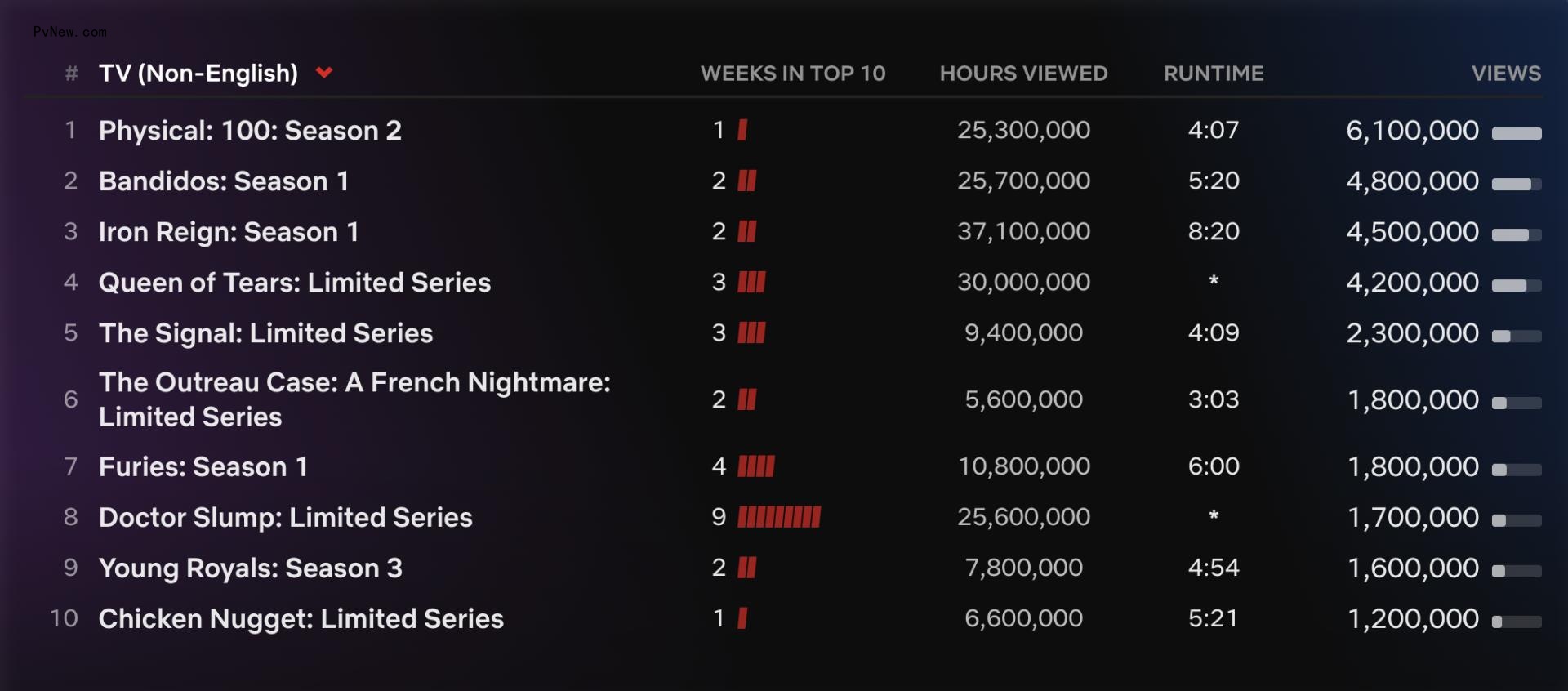 Netflix Top 10: ‘3 Body Problem’ Debuts at No. 2 for TV Behind ‘The Gentlemen’s’ Three-Week Streak