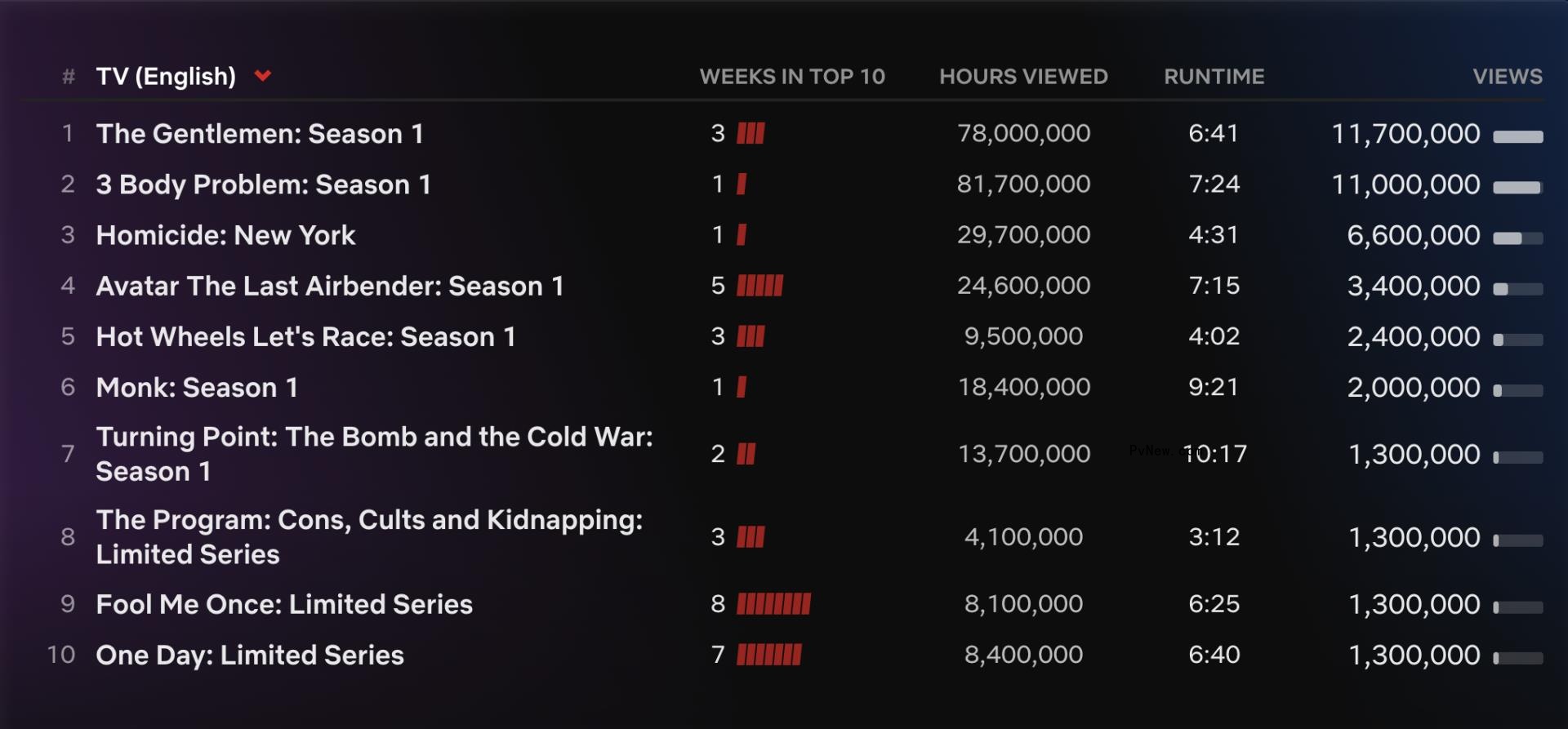 Netflix Top 10: ‘3 Body Problem’ Debuts at No. 2 for TV Behind ‘The Gentlemen’s’ Three-Week Streak