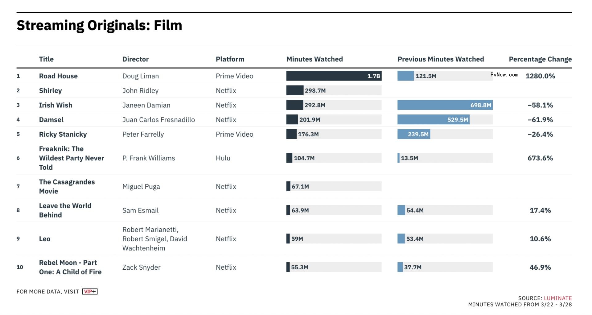 Luminate Streaming Ratings: ‘Road House’ Delivers for Amazon; Netflix’s ‘3 Body Problem’ Leads TV Titles March 22-28