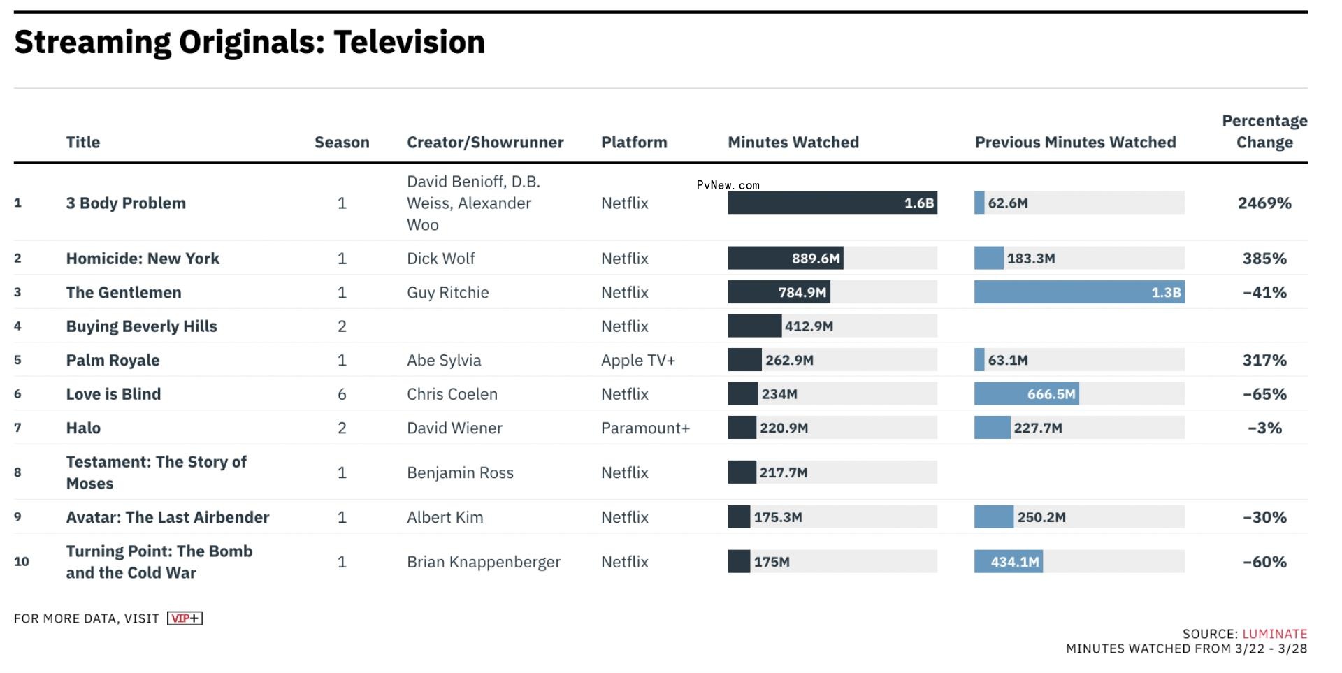 Luminate Streaming Ratings: ‘Road House’ Delivers for Amazon; Netflix’s ‘3 Body Problem’ Leads TV Titles March 22-28