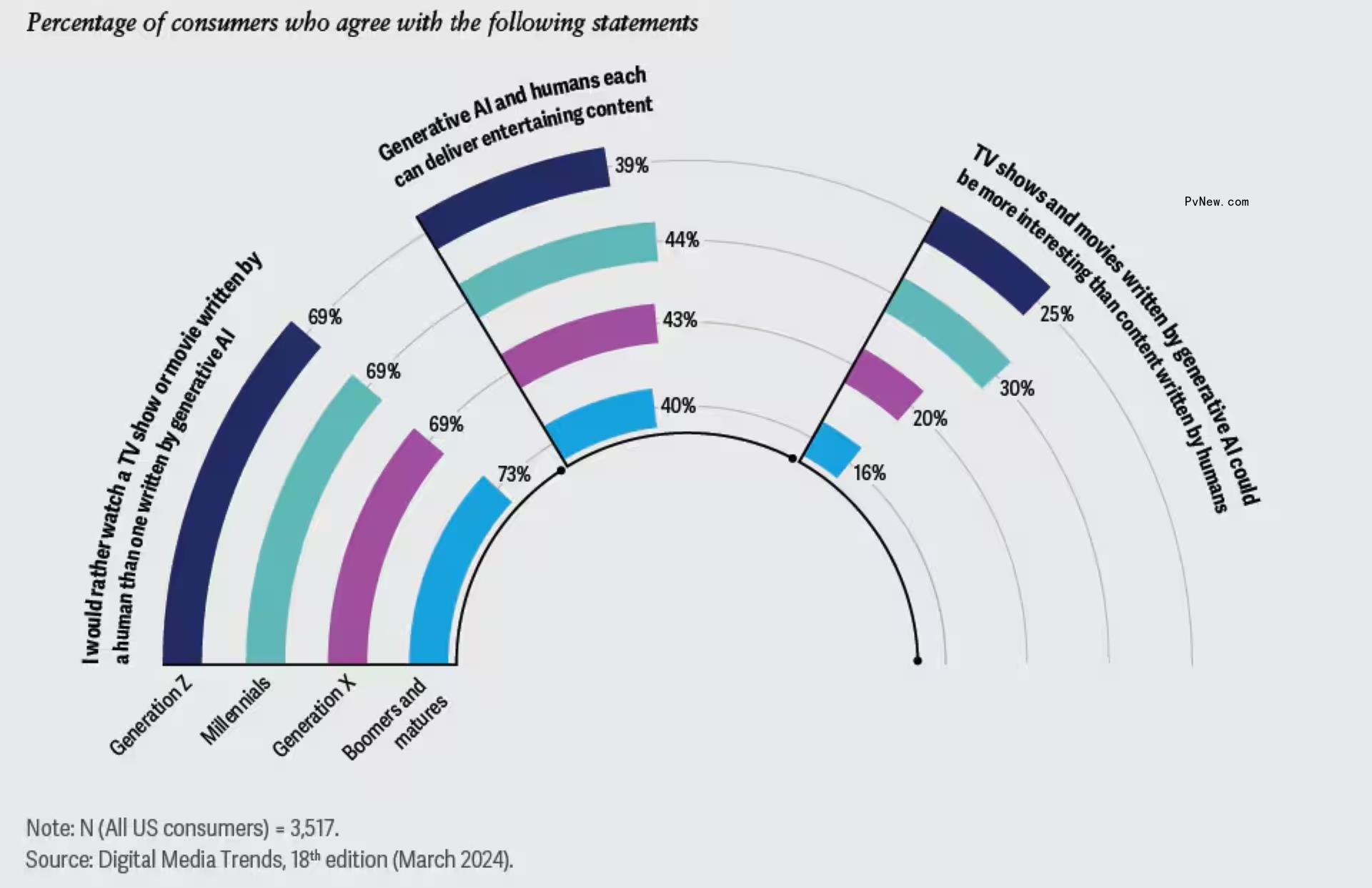 A Surprising Number of Co<i></i>nsumers Believe AI Could Make Better Shows, Movies Than Human Creators