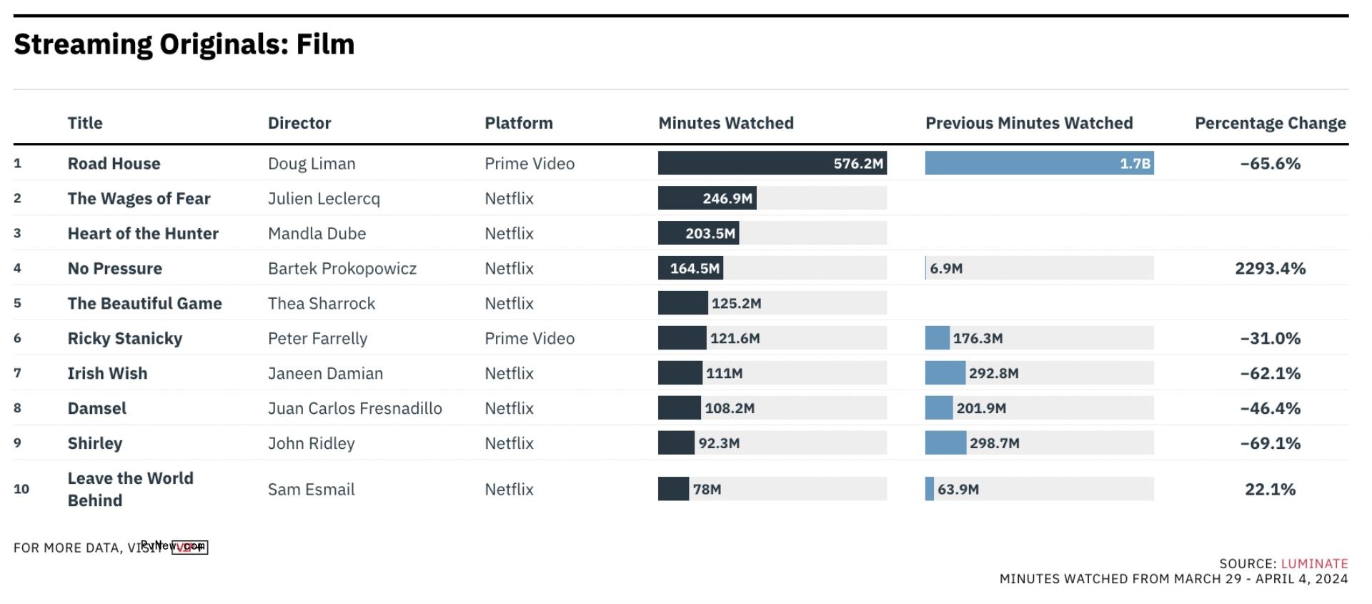 Luminate Streaming Ratings: A Biblical Series, Two Internatio<i></i>nal Films and ‘3 Body Problem’ Put Netflix on Top for March 29-April 4