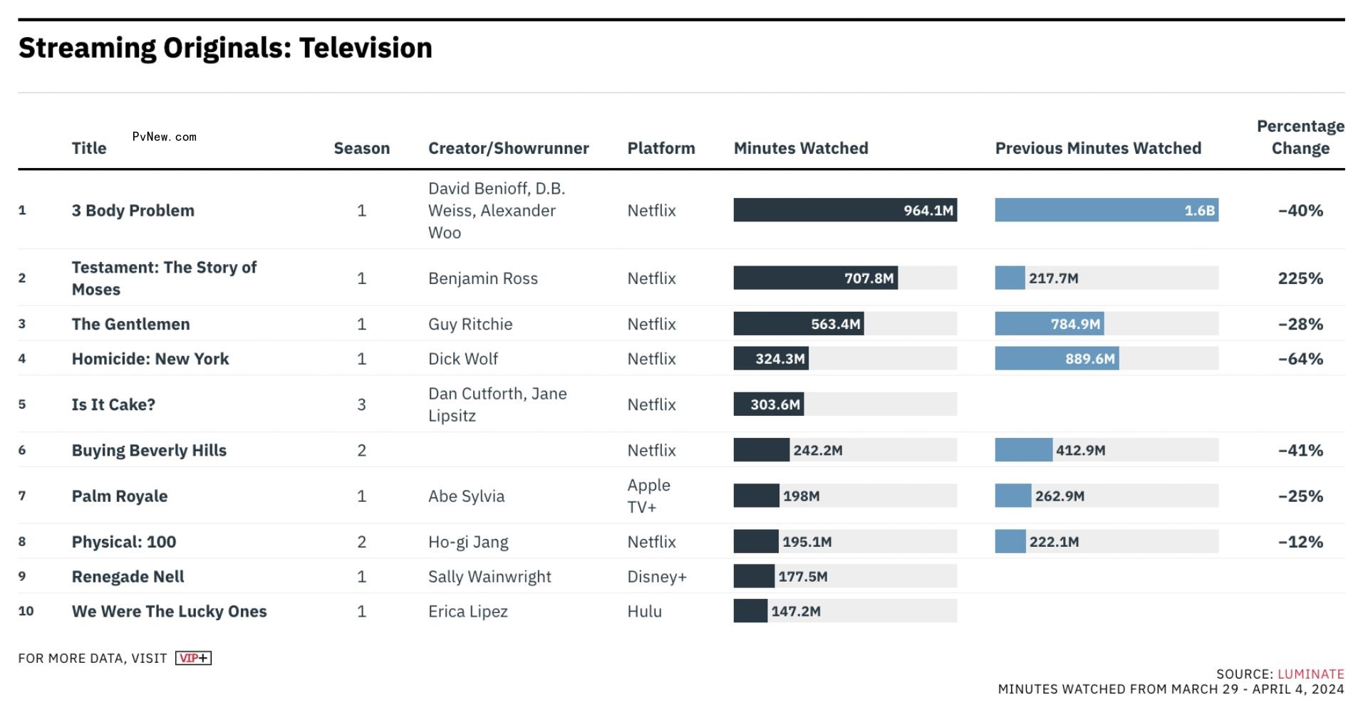 Luminate Streaming Ratings: A Biblical Series, Two Internatio<i></i>nal Films and ‘3 Body Problem’ Put Netflix on Top for March 29-April 4