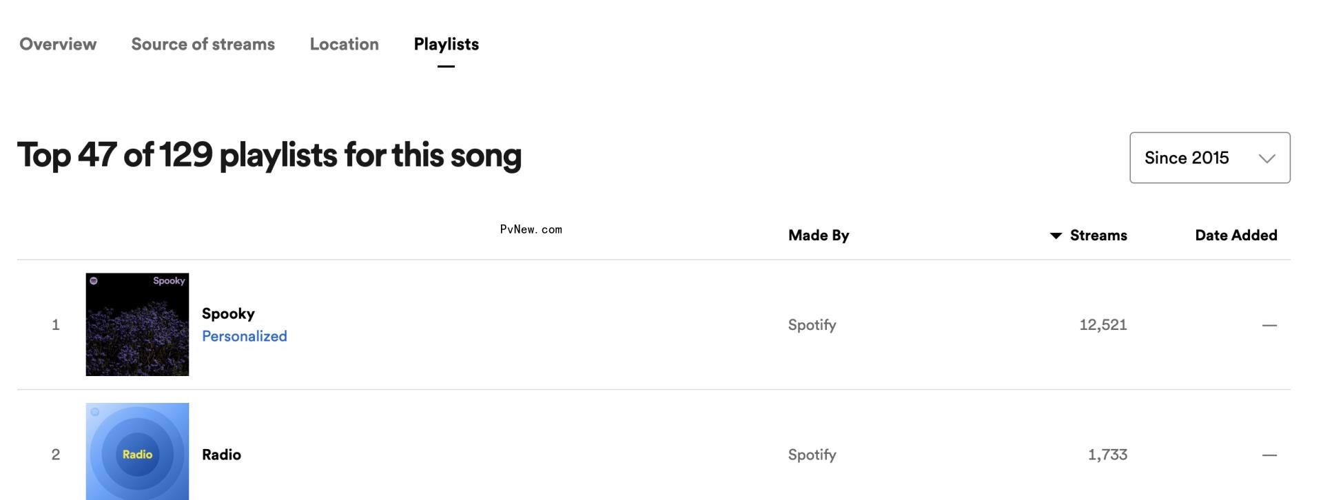 Takedown Fails: Artists Are Seeing Their Music Removed From DSPs for Streaming Fraud They Didn’t Commit
