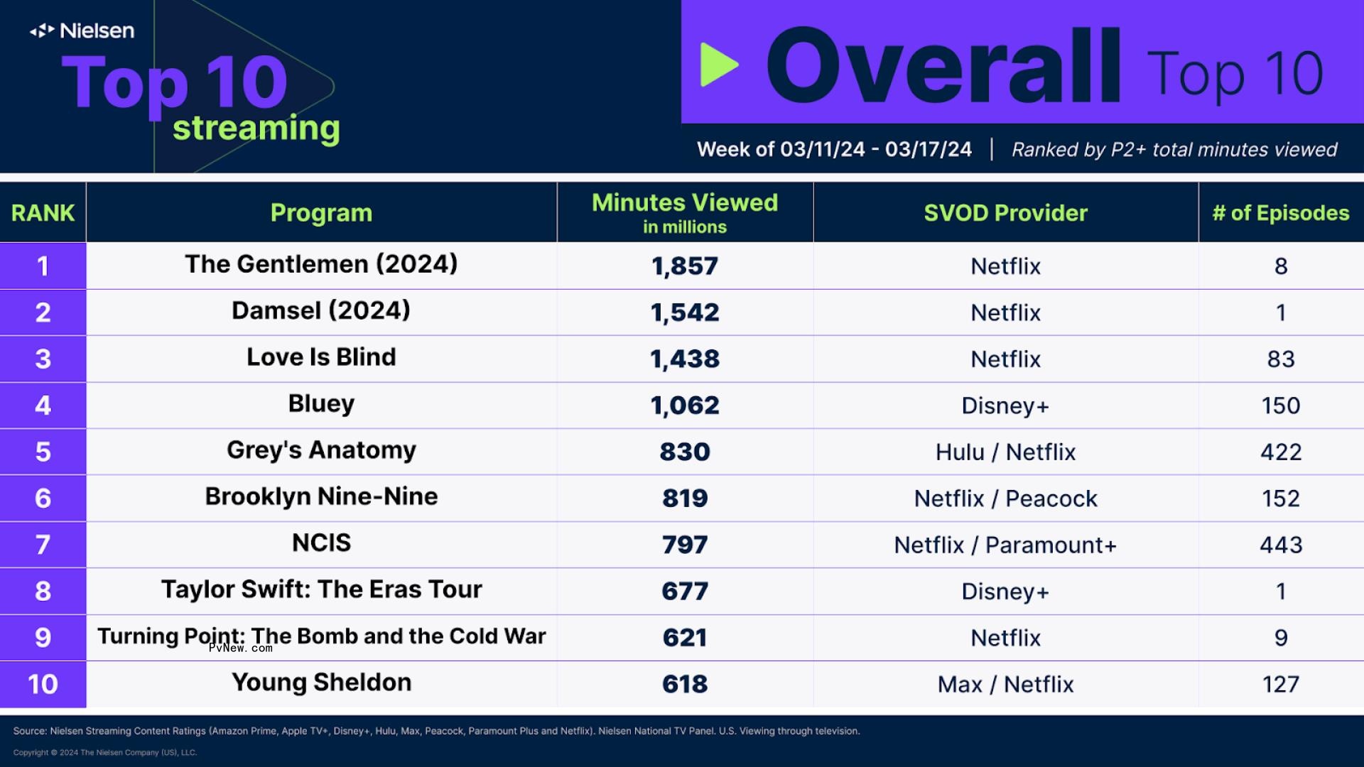 Nielsen Streaming Top 10: Taylor Swift’s Eras Tour Movie Debuts at No. 8 With 677 Million Minutes Watched in Four Days