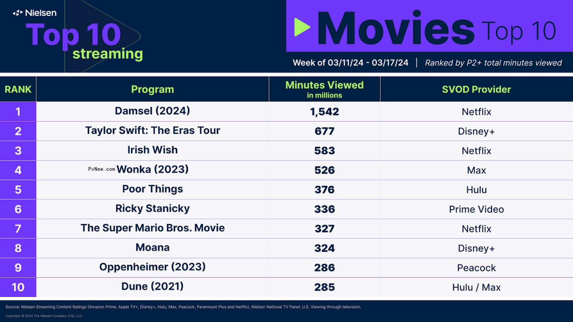 Nielsen Streaming Top 10: Taylor Swift’s Eras Tour Movie Debuts at No. 8 With 677 Million Minutes Watched in Four Days