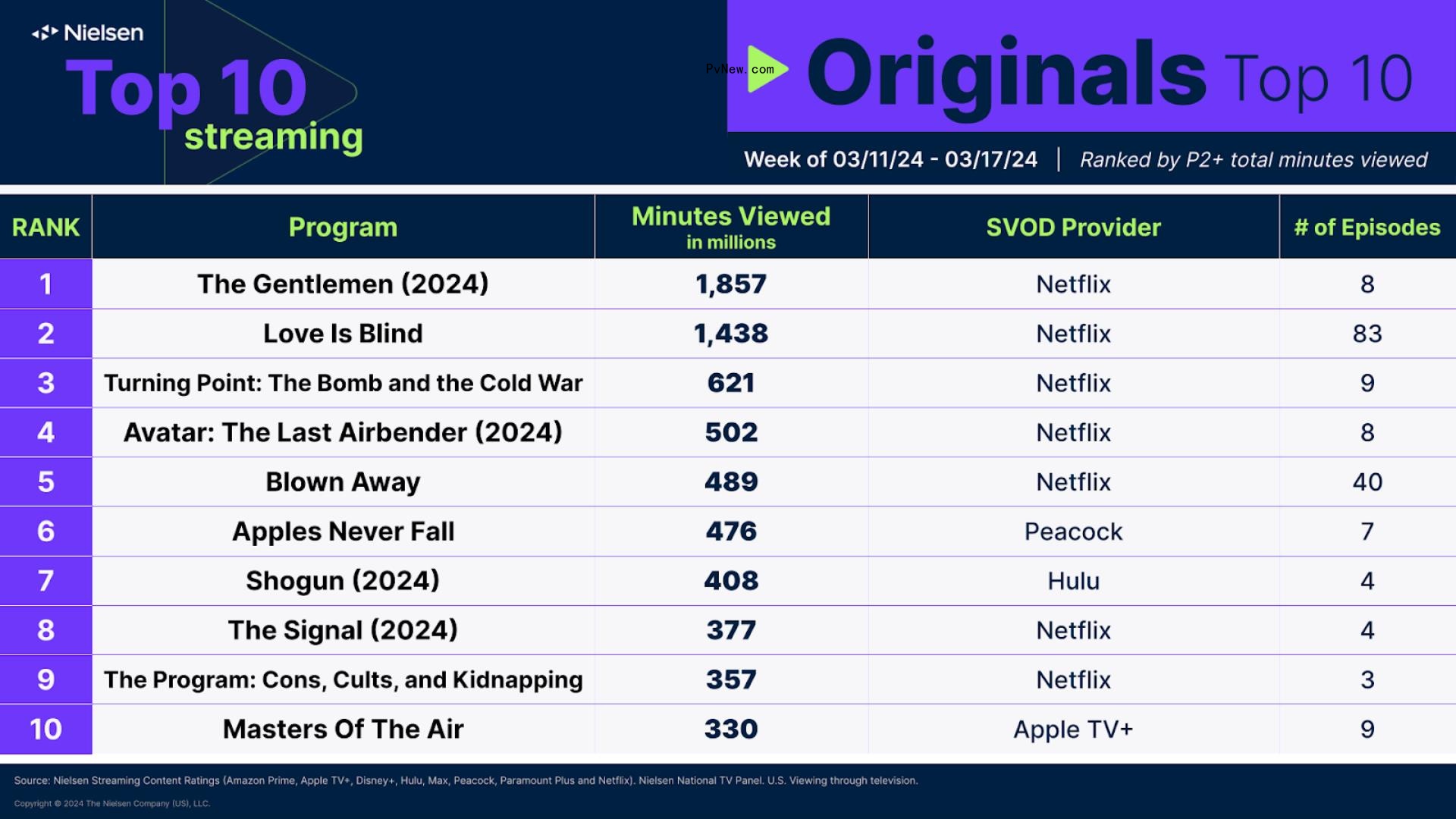 Nielsen Streaming Top 10: Taylor Swift’s Eras Tour Movie Debuts at No. 8 With 677 Million Minutes Watched in Four Days