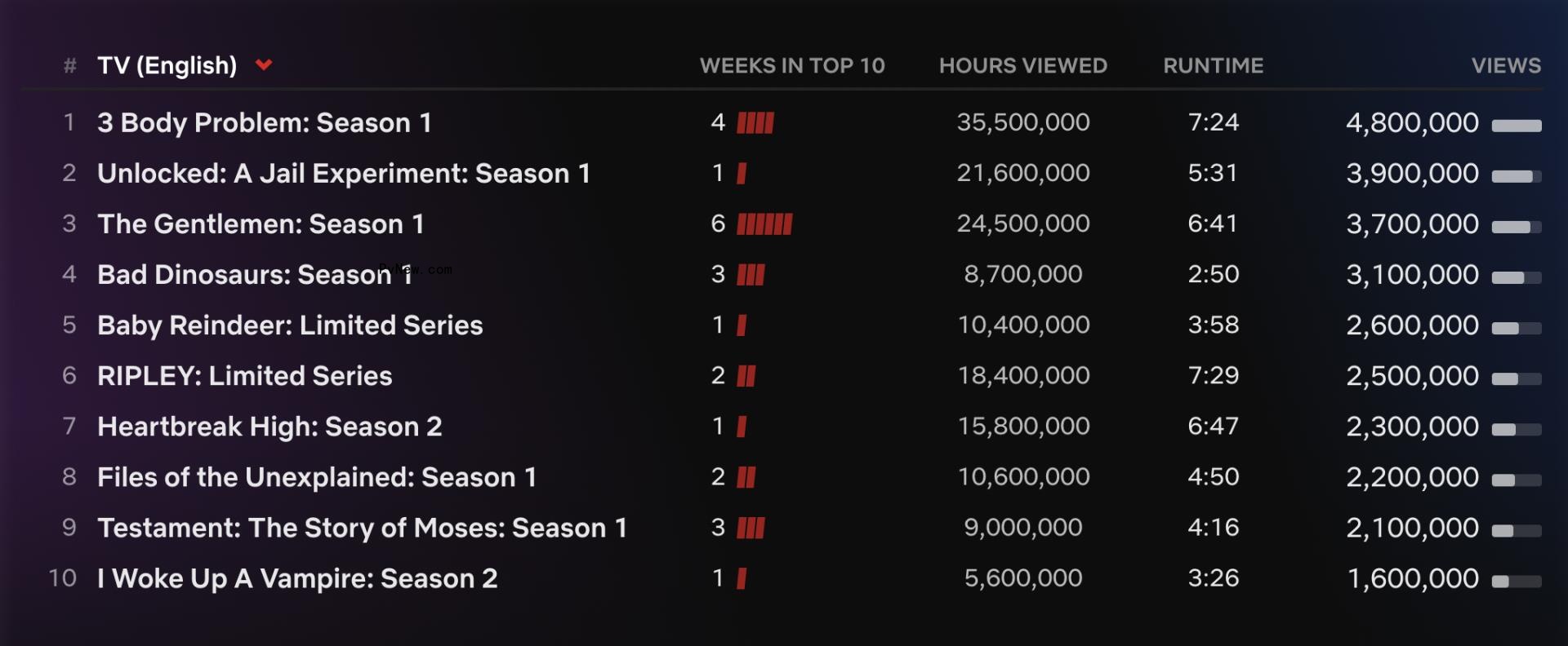 Netflix Top 10: ‘Ripley’ Sees a Low 2.5 Million Views in Its First Full Week, Crime Doc ‘What Jennifer Did’ Leads the Chart