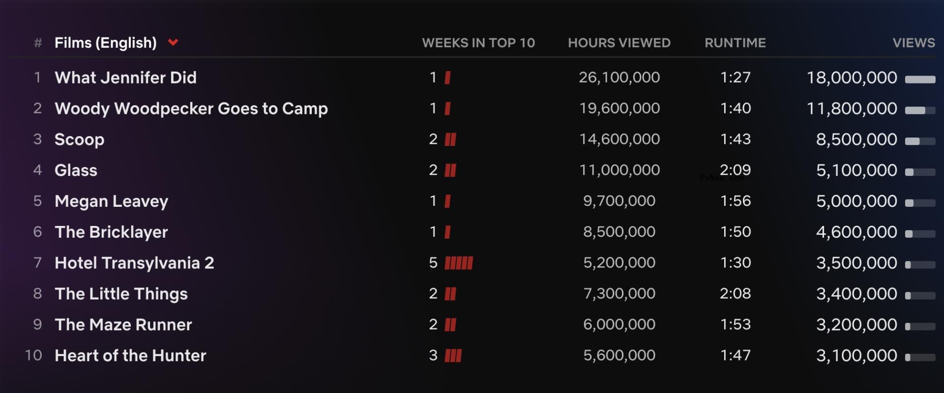 Netflix Top 10: ‘Ripley’ Sees a Low 2.5 Million Views in Its First Full Week, Crime Doc ‘What Jennifer Did’ Leads the Chart