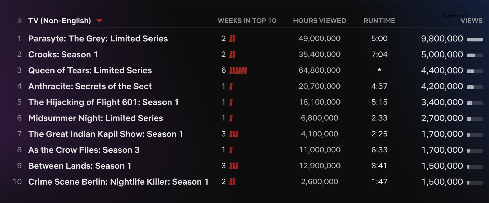 Netflix Top 10: ‘Ripley’ Sees a Low 2.5 Million Views in Its First Full Week, Crime Doc ‘What Jennifer Did’ Leads the Chart