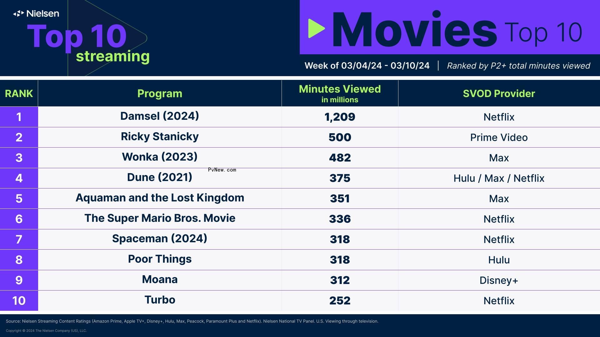 Nielsen Streaming Top 10: ‘Damsel’ Debuts at No. 2 Behind ‘Love Is Blind’ Hot Streak