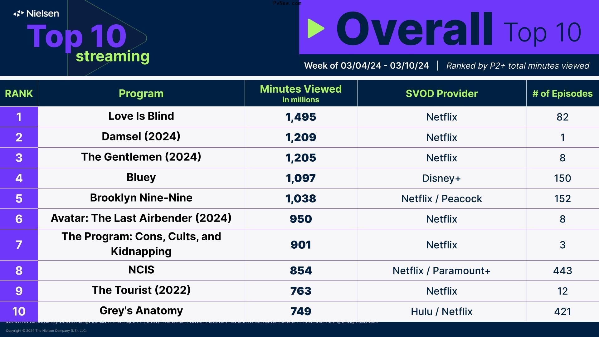 Nielsen Streaming Top 10: ‘Damsel’ Debuts at No. 2 Behind ‘Love Is Blind’ Hot Streak