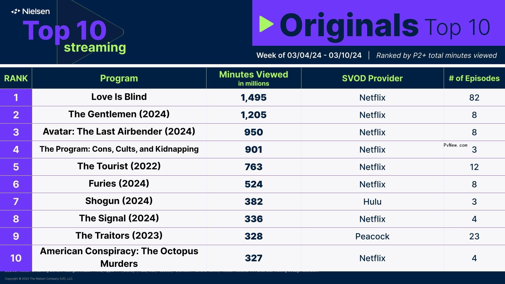 Nielsen Streaming Top 10: ‘Damsel’ Debuts at No. 2 Behind ‘Love Is Blind’ Hot Streak