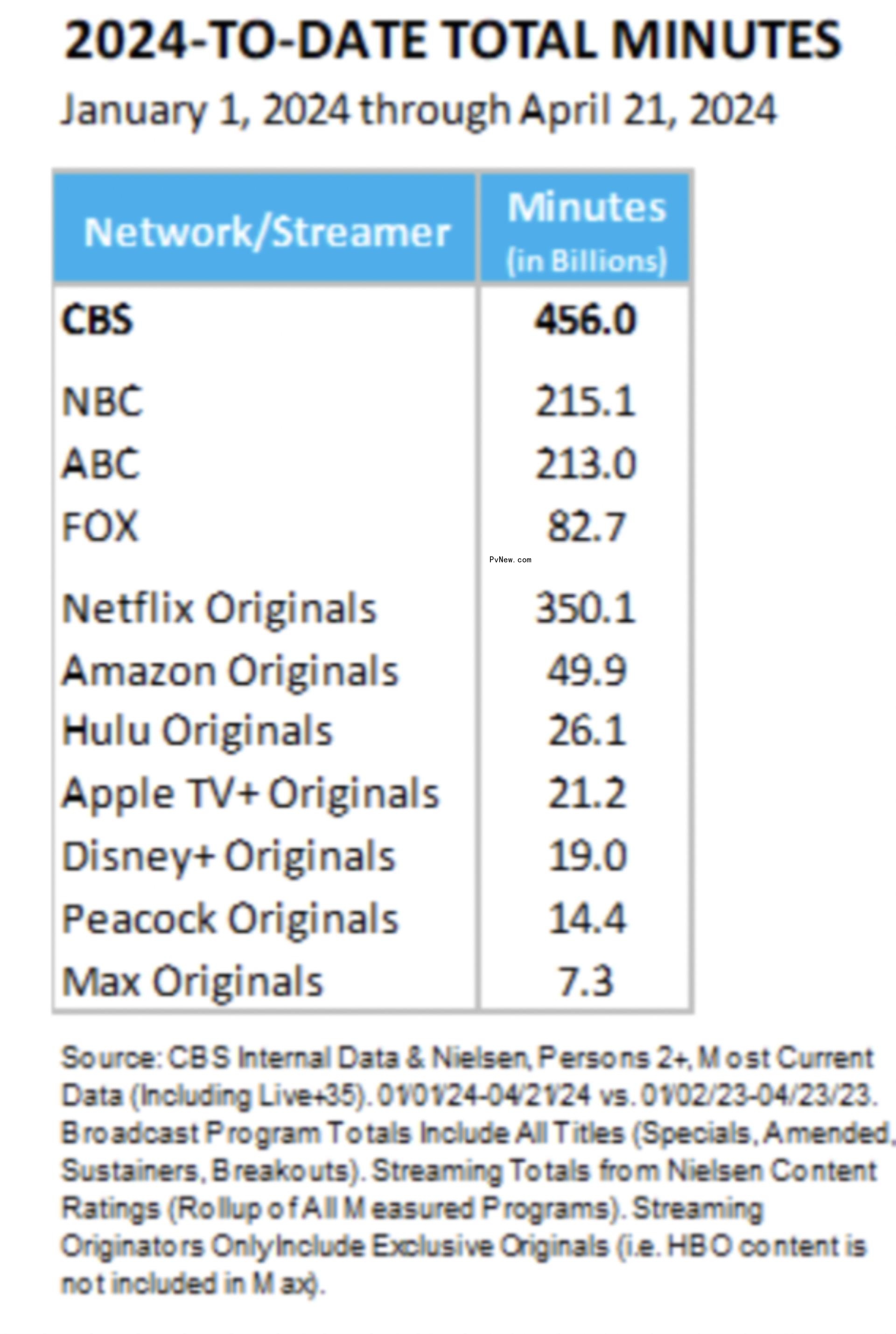 Led by ‘Tracker,’ CBS Declares Early Viewership Victory for the Truncated 2023-2024 Broadcast Season