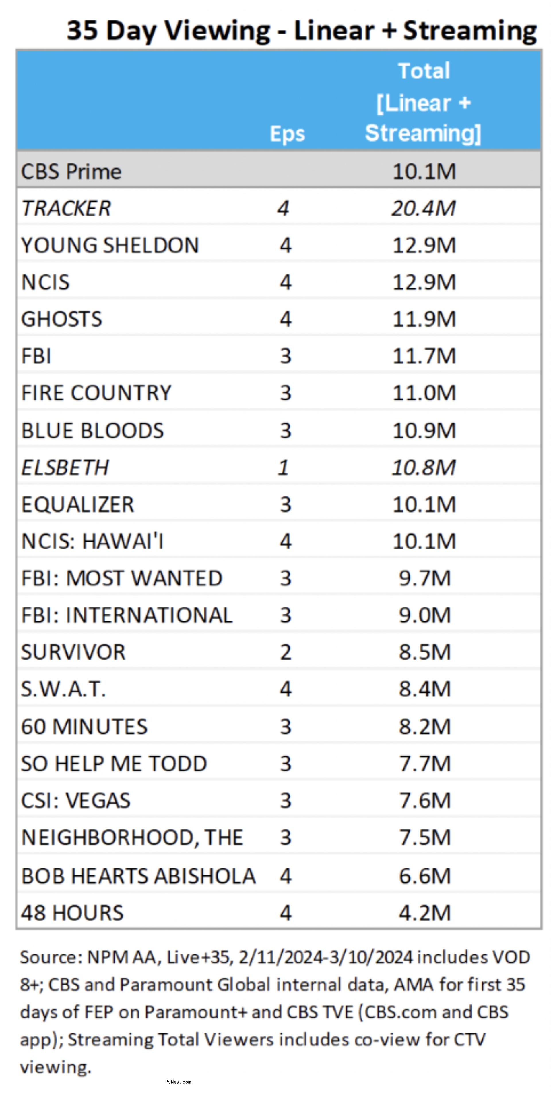 Led by ‘Tracker,’ CBS Declares Early Viewership Victory for the Truncated 2023-2024 Broadcast Season