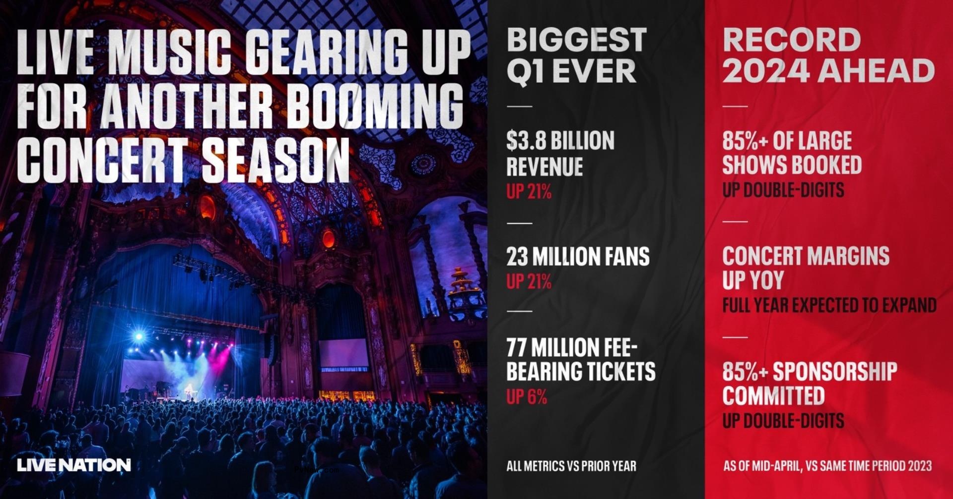 Live Nation Reports Biggest-Ever First Quarter With $3.8 Billion, on Track for ‘Record 2024’