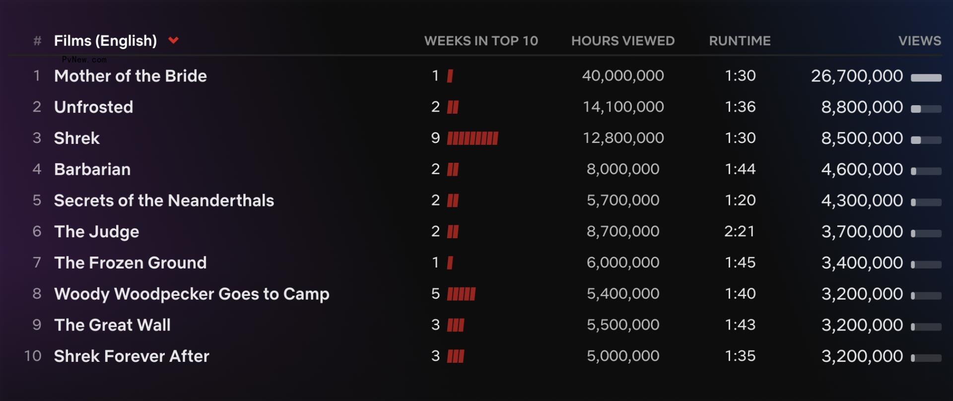 Netflix Top 10: Tom Brady Roast Jumps to No. 1, ‘Shrek’ Is No. 3 Movie After Returning to the Streamer