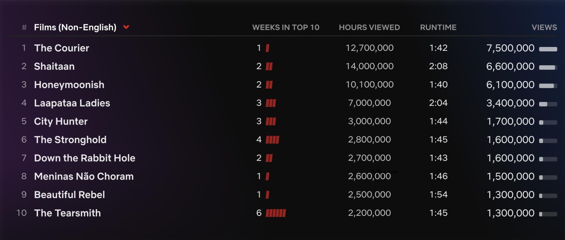 Netflix Top 10: Tom Brady Roast Jumps to No. 1, ‘Shrek’ Is No. 3 Movie After Returning to the Streamer