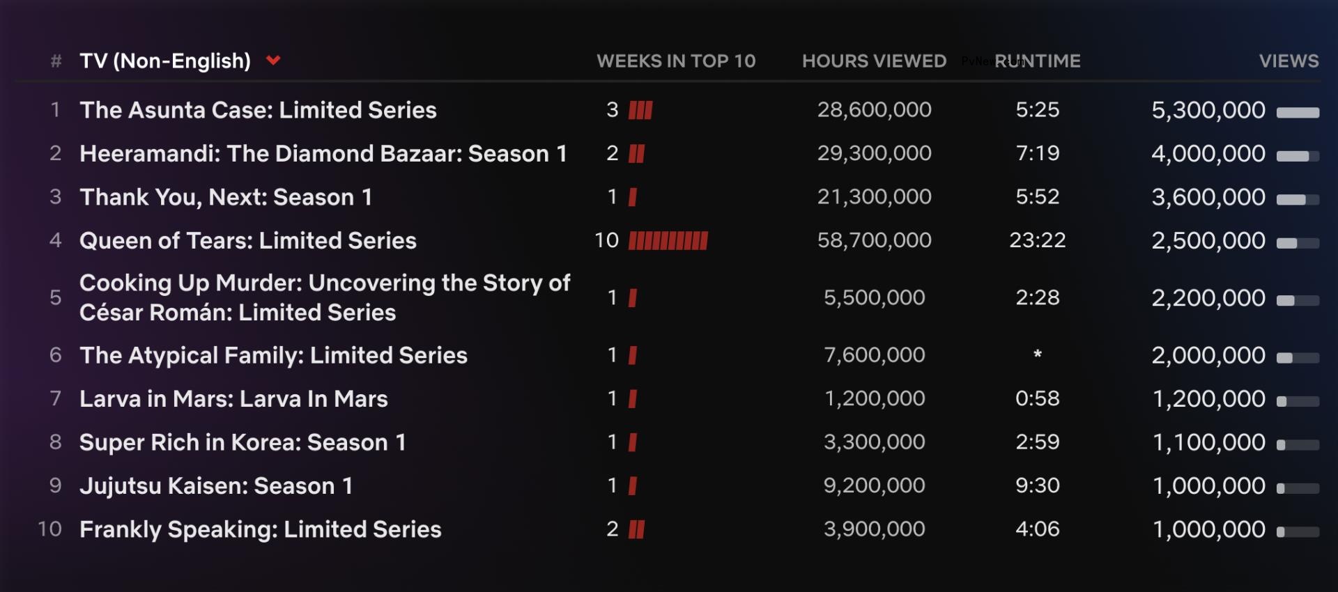 Netflix Top 10: Tom Brady Roast Jumps to No. 1, ‘Shrek’ Is No. 3 Movie After Returning to the Streamer