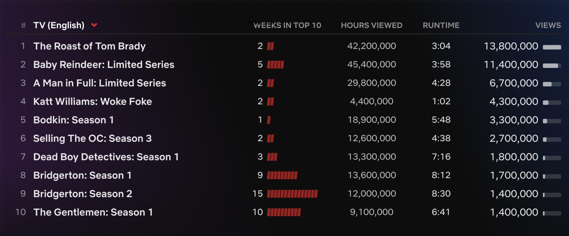 Netflix Top 10: Tom Brady Roast Jumps to No. 1, ‘Shrek’ Is No. 3 Movie After Returning to the Streamer