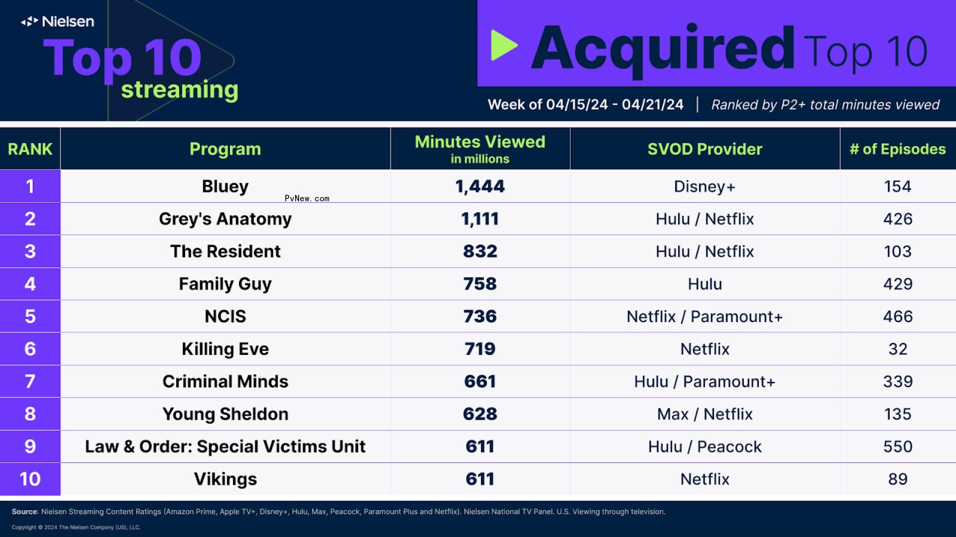 Nielsen Streaming Top 10: ‘Killing Eve’ Charts After Netflix Debut With Surprising Popularity Among Viewers Age 65+, ‘Fallout’ Breaks Another Record