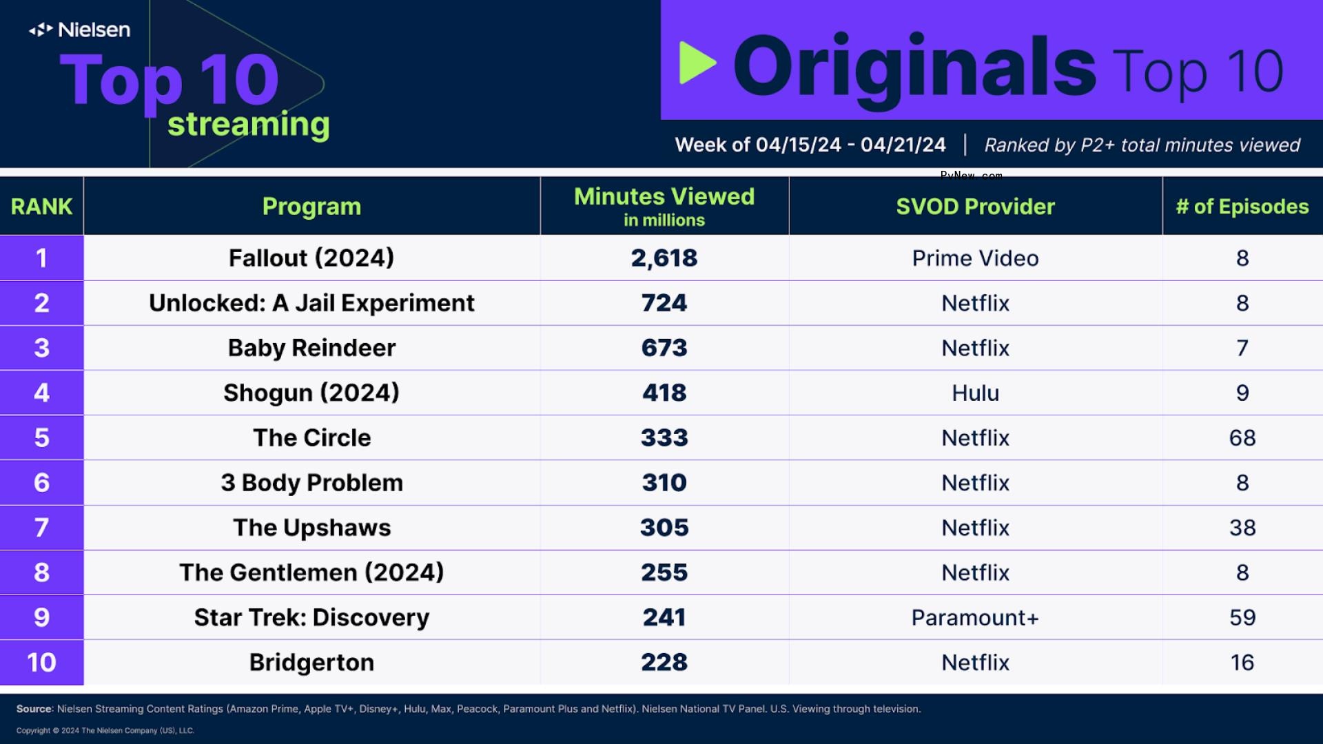 Nielsen Streaming Top 10: ‘Killing Eve’ Charts After Netflix Debut With Surprising Popularity Among Viewers Age 65+, ‘Fallout’ Breaks Another Record
