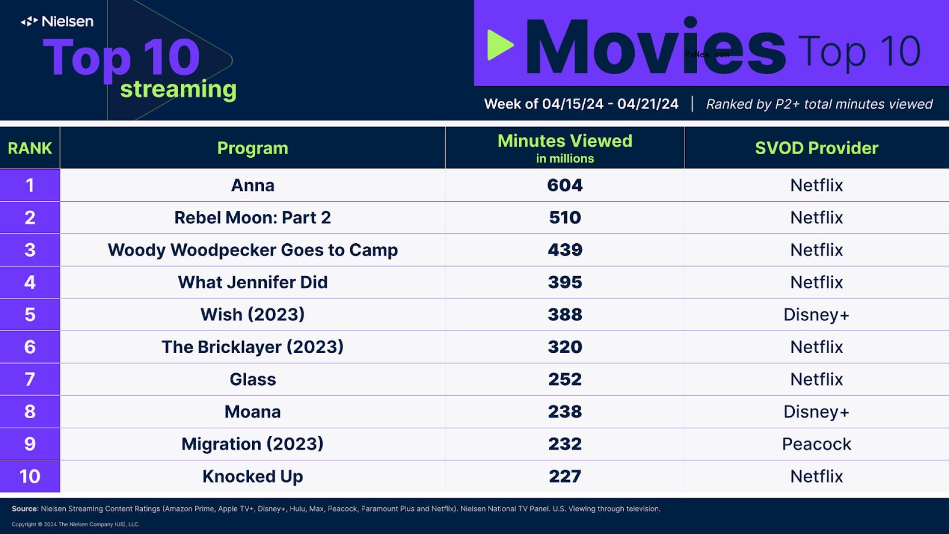 Nielsen Streaming Top 10: ‘Killing Eve’ Charts After Netflix Debut With Surprising Popularity Among Viewers Age 65+, ‘Fallout’ Breaks Another Record
