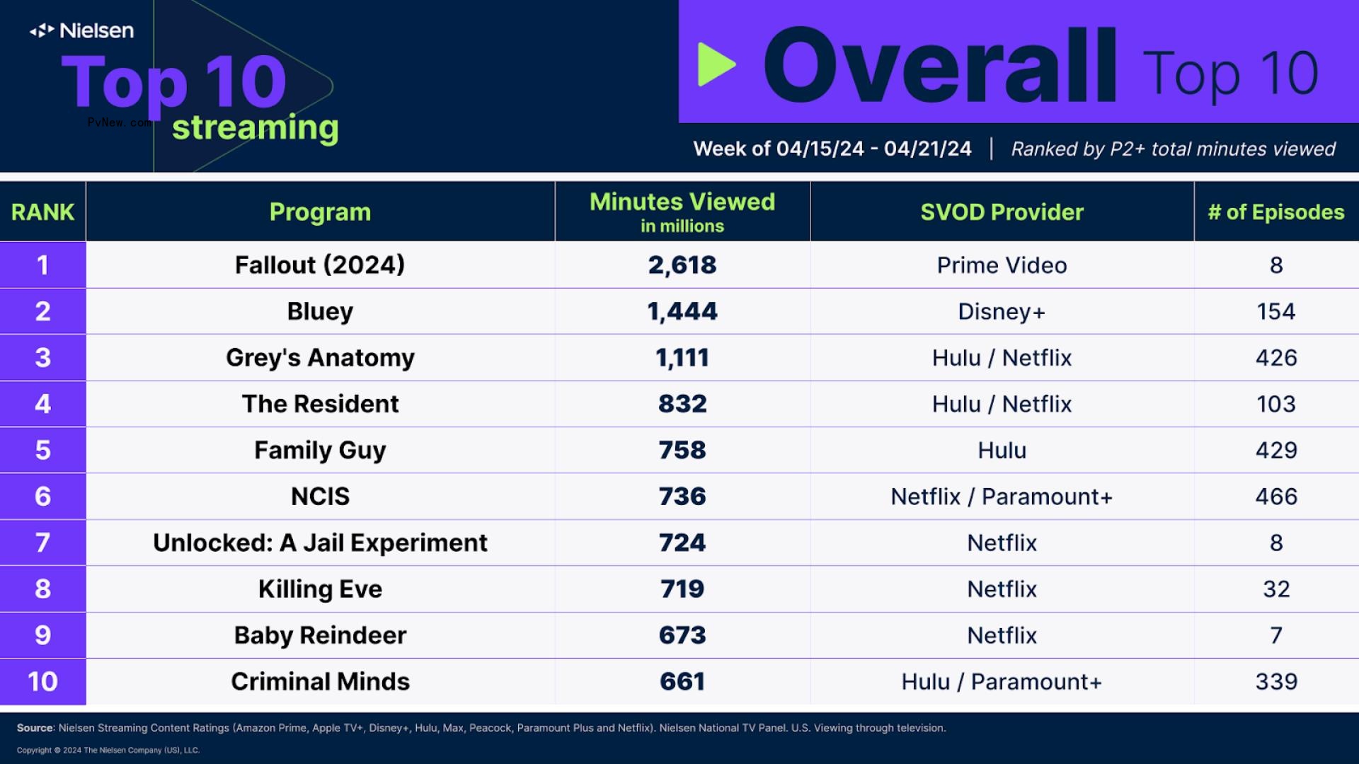 Nielsen Streaming Top 10: ‘Killing Eve’ Charts After Netflix Debut With Surprising Popularity Among Viewers Age 65+, ‘Fallout’ Breaks Another Record