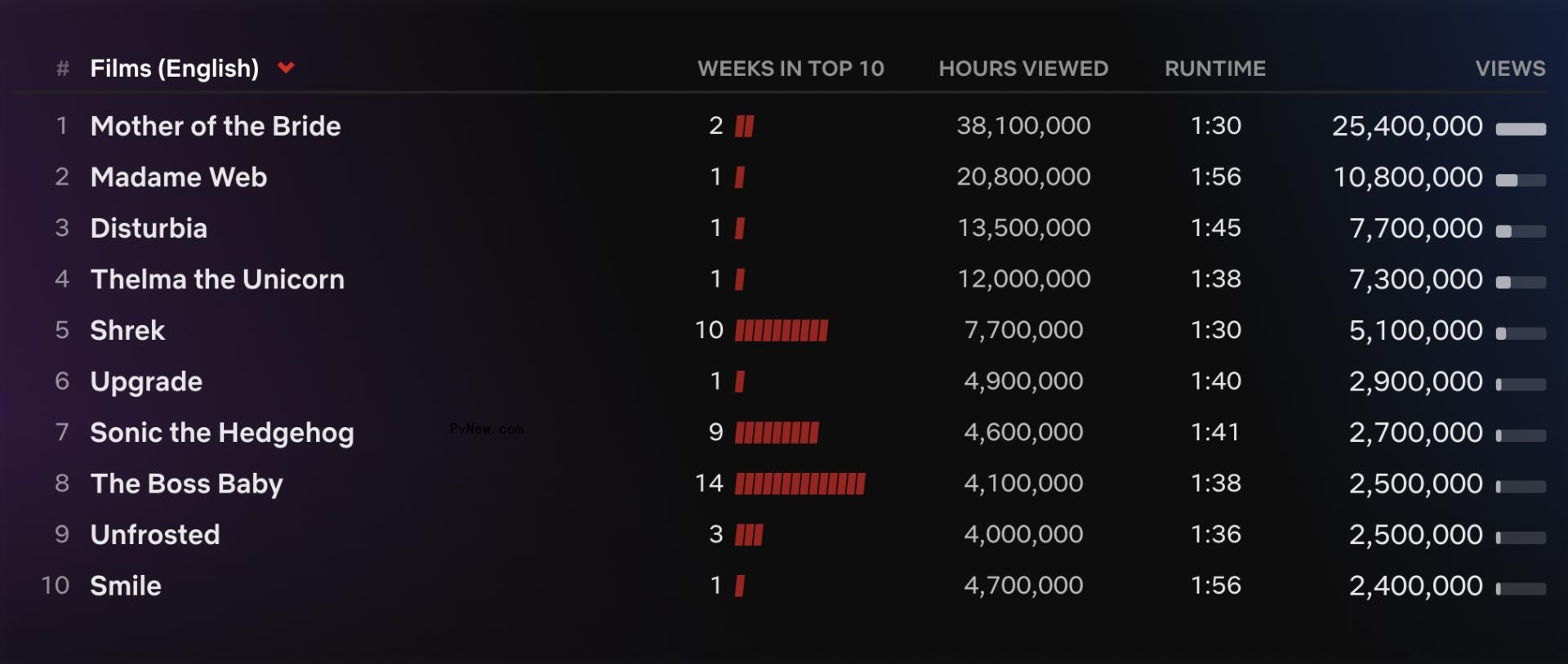 Netflix Top 10: ‘Bridgerton’ Season 3 Has Biggest Debut Weekend in Series History, Hitting 45.1 Million Views
