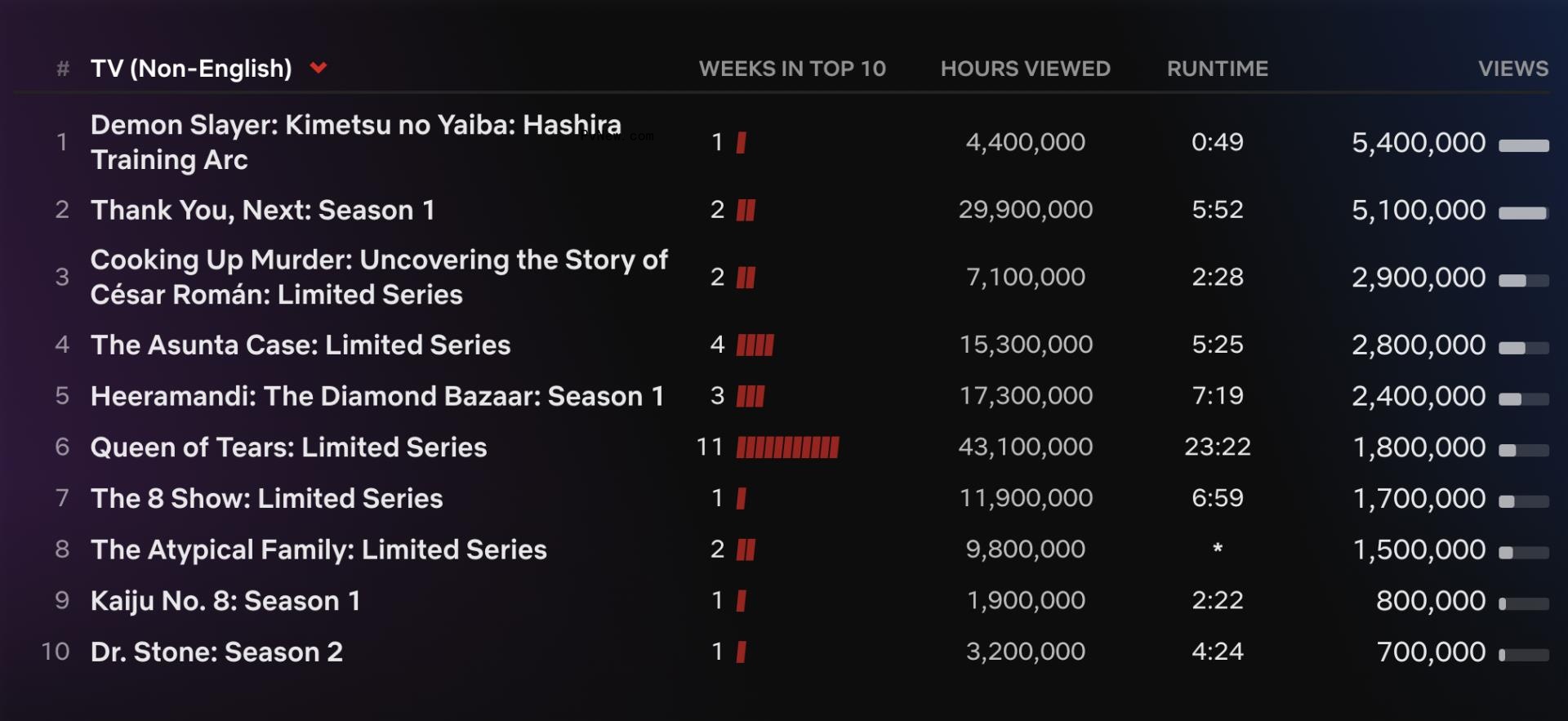 Netflix Top 10: ‘Bridgerton’ Season 3 Has Biggest Debut Weekend in Series History, Hitting 45.1 Million Views