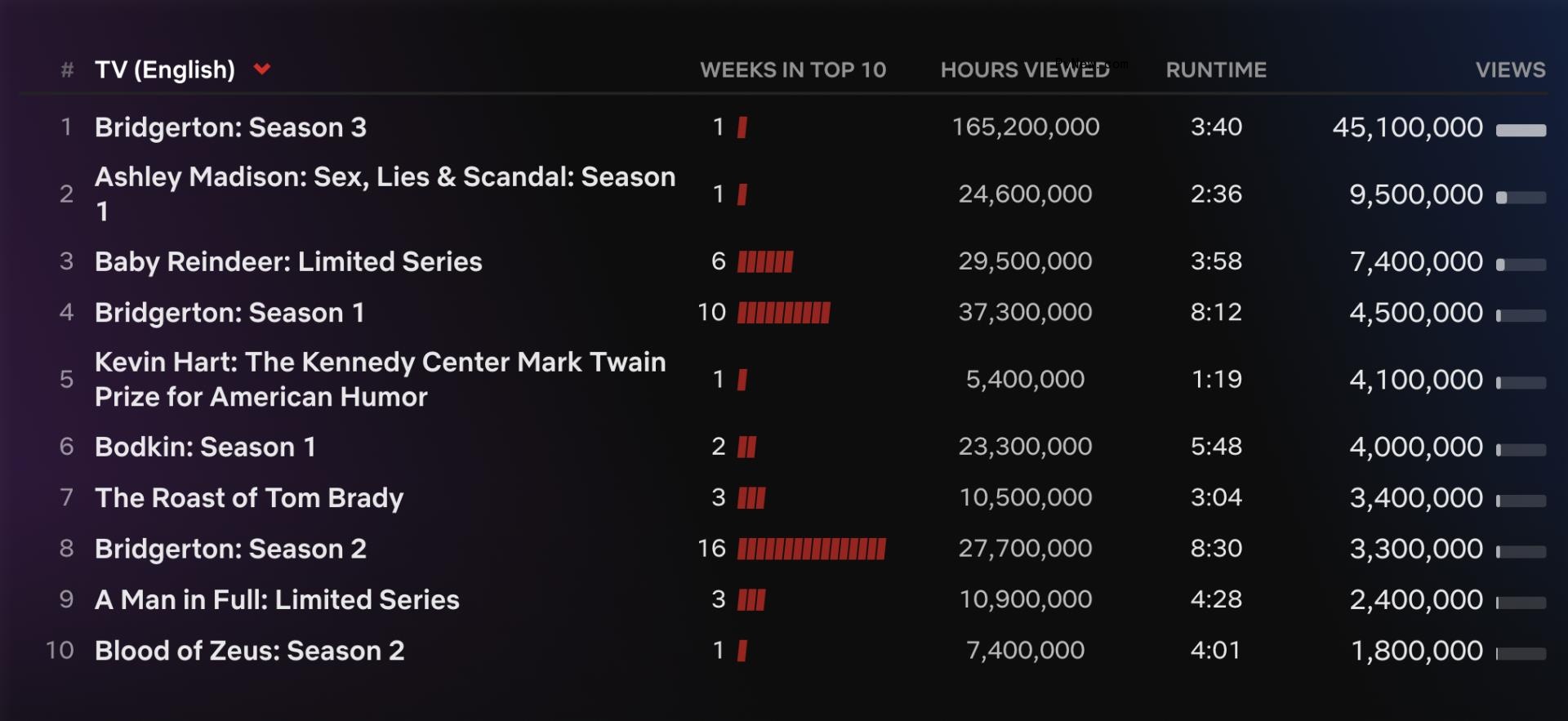 Netflix Top 10: ‘Bridgerton’ Season 3 Has Biggest Debut Weekend in Series History, Hitting 45.1 Million Views