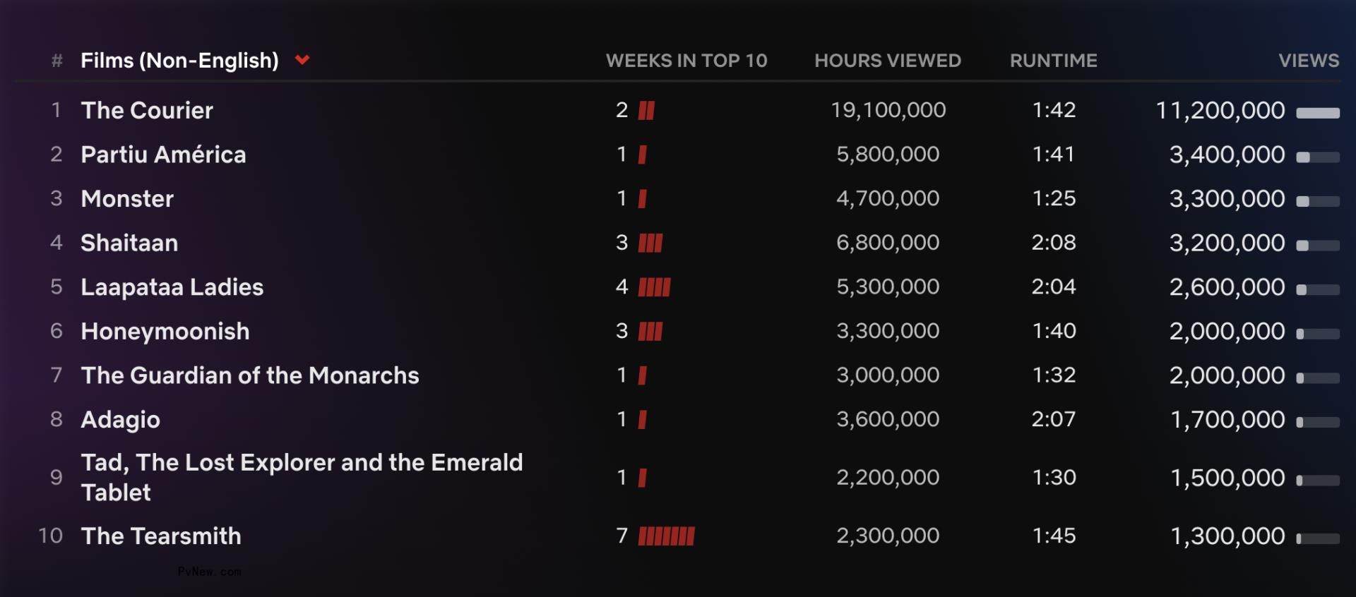Netflix Top 10: ‘Bridgerton’ Season 3 Has Biggest Debut Weekend in Series History, Hitting 45.1 Million Views