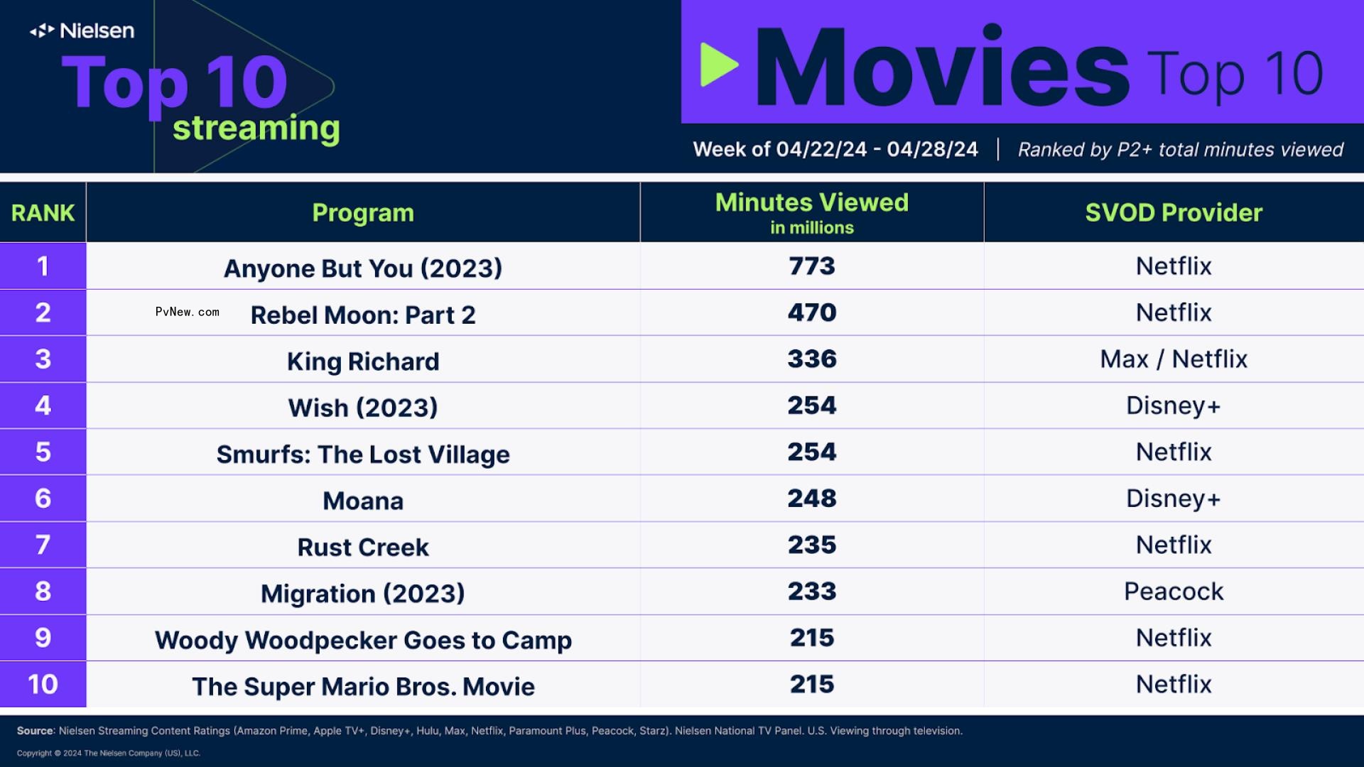 Nielsen Streaming Top 10: ‘White Collar’ Joins the Chart Three Weeks After Netflix Debut, ‘Fallout’ Remains No. 1