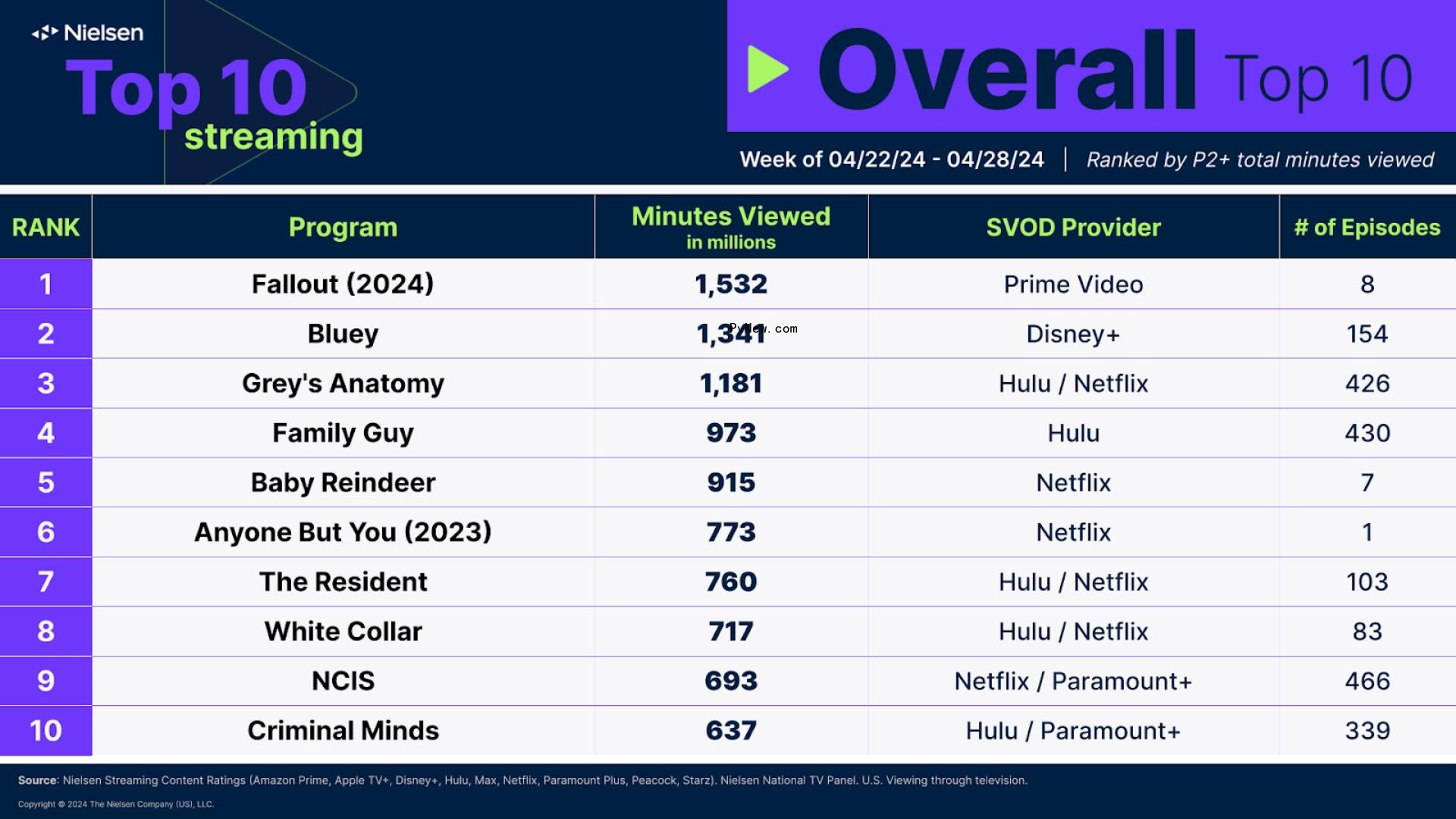 Nielsen Streaming Top 10: ‘White Collar’ Joins the Chart Three Weeks After Netflix Debut, ‘Fallout’ Remains No. 1