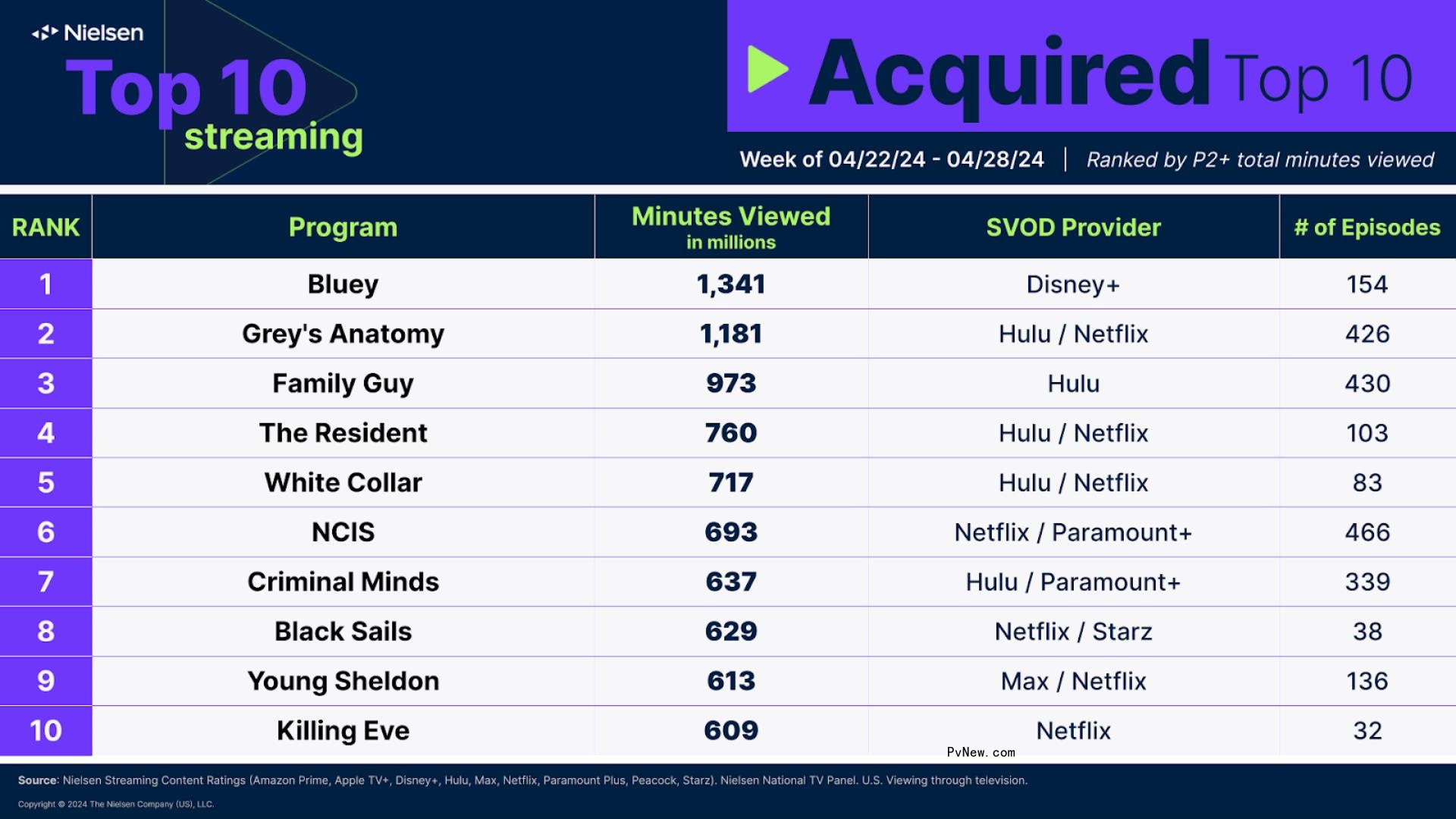 Nielsen Streaming Top 10: ‘White Collar’ Joins the Chart Three Weeks After Netflix Debut, ‘Fallout’ Remains No. 1