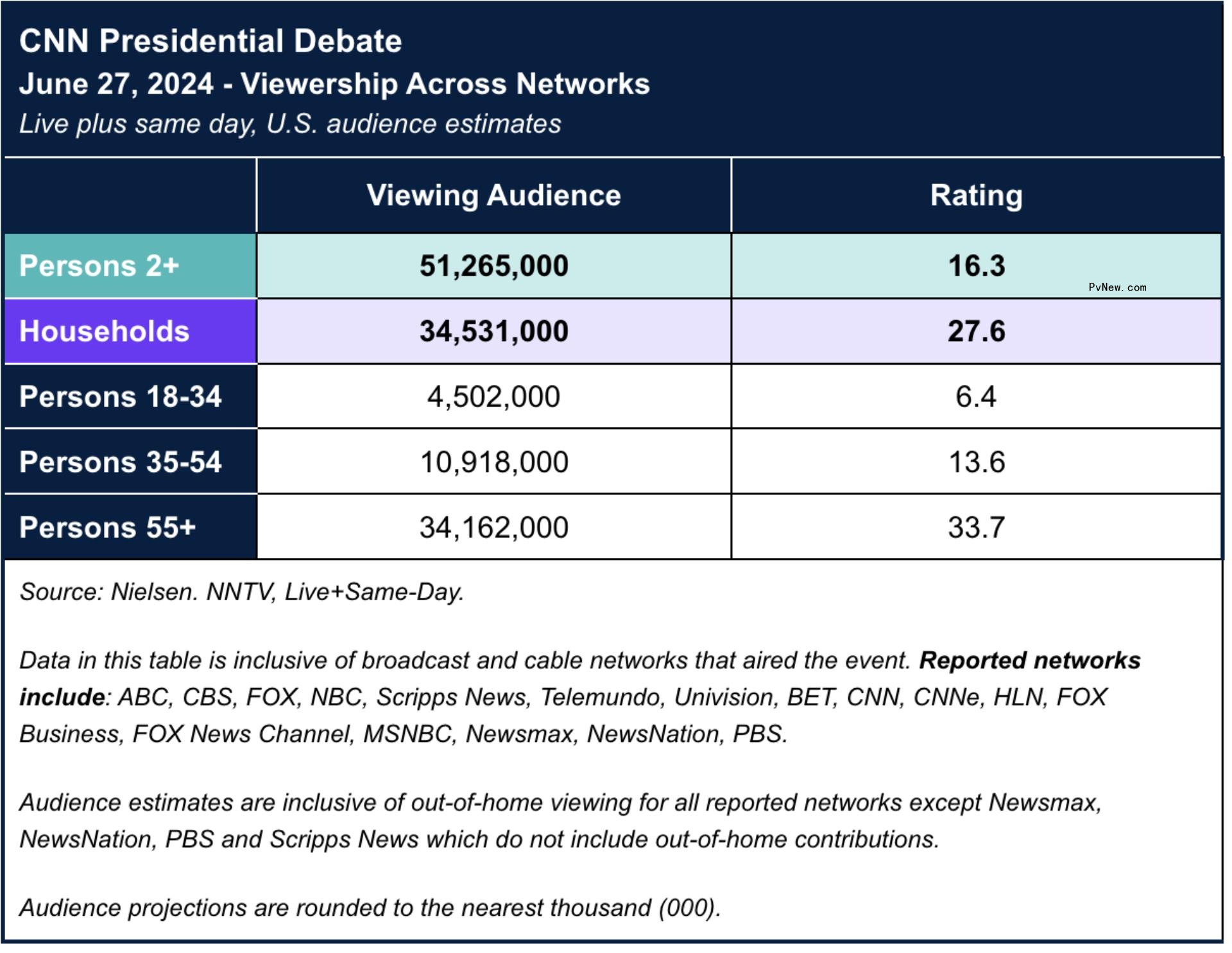 Biden-Trump CNN Presidential Debate Watched by More Than 51 Million Viewers Across 17 Networks, According to Nielsen (UPDATED)