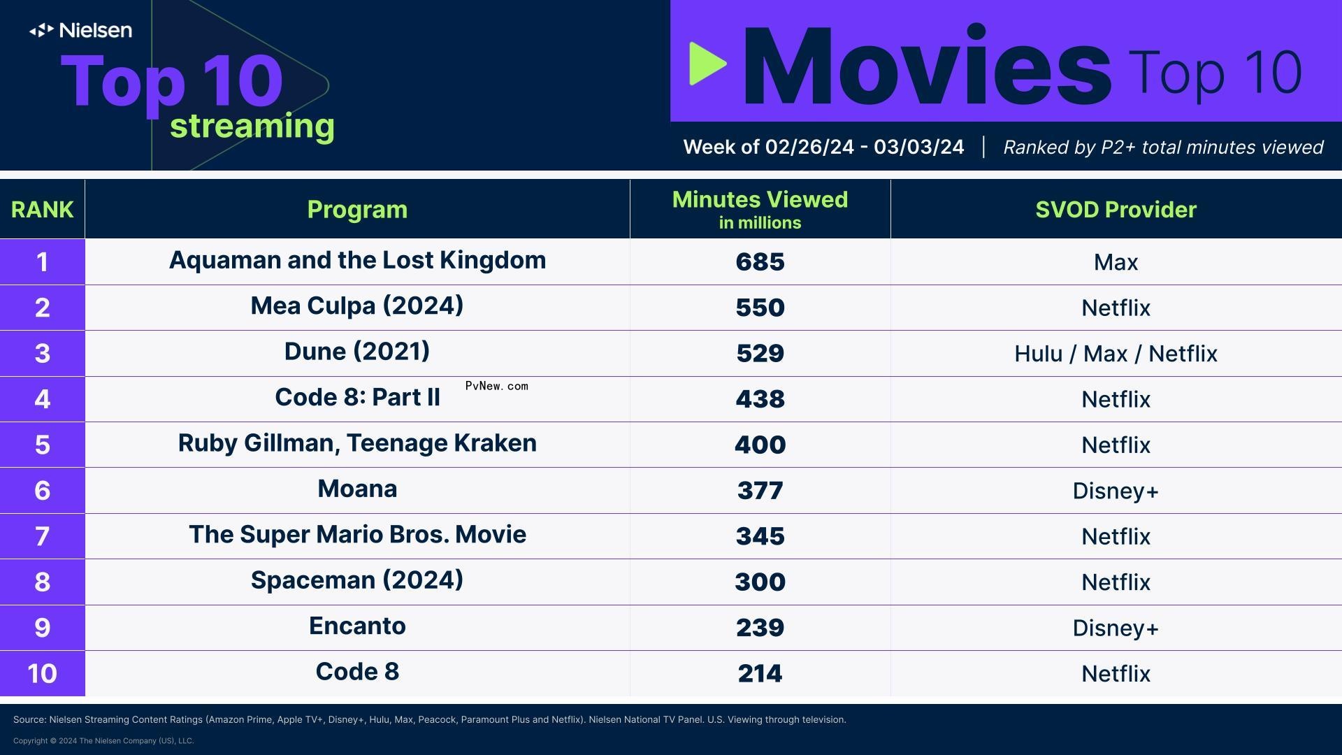 Nielsen Streaming Top 10: ‘Avatar: The Last Airbender’ Drops by 25% to Second Place While Original Animated Series Sees Viewership Bump