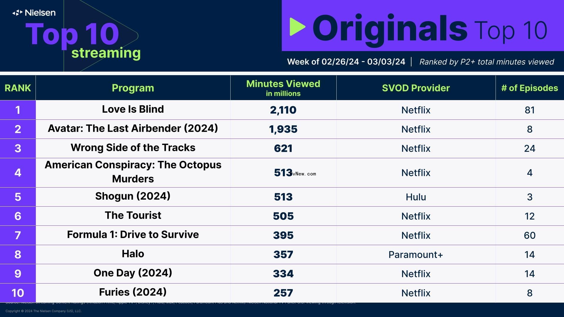 Nielsen Streaming Top 10: ‘Avatar: The Last Airbender’ Drops by 25% to Second Place While Original Animated Series Sees Viewership Bump