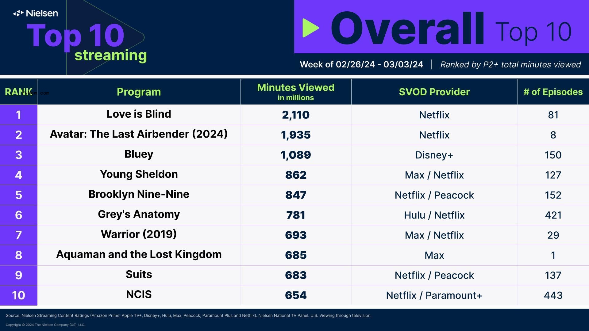 Nielsen Streaming Top 10: ‘Avatar: The Last Airbender’ Drops by 25% to Second Place While Original Animated Series Sees Viewership Bump