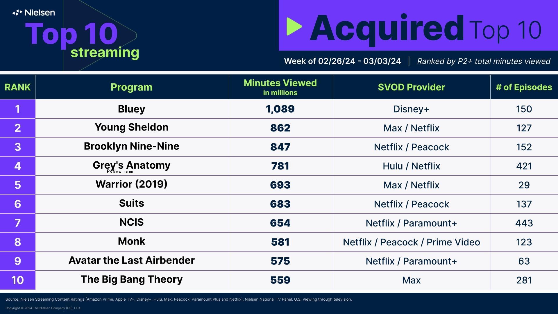 Nielsen Streaming Top 10: ‘Avatar: The Last Airbender’ Drops by 25% to Second Place While Original Animated Series Sees Viewership Bump