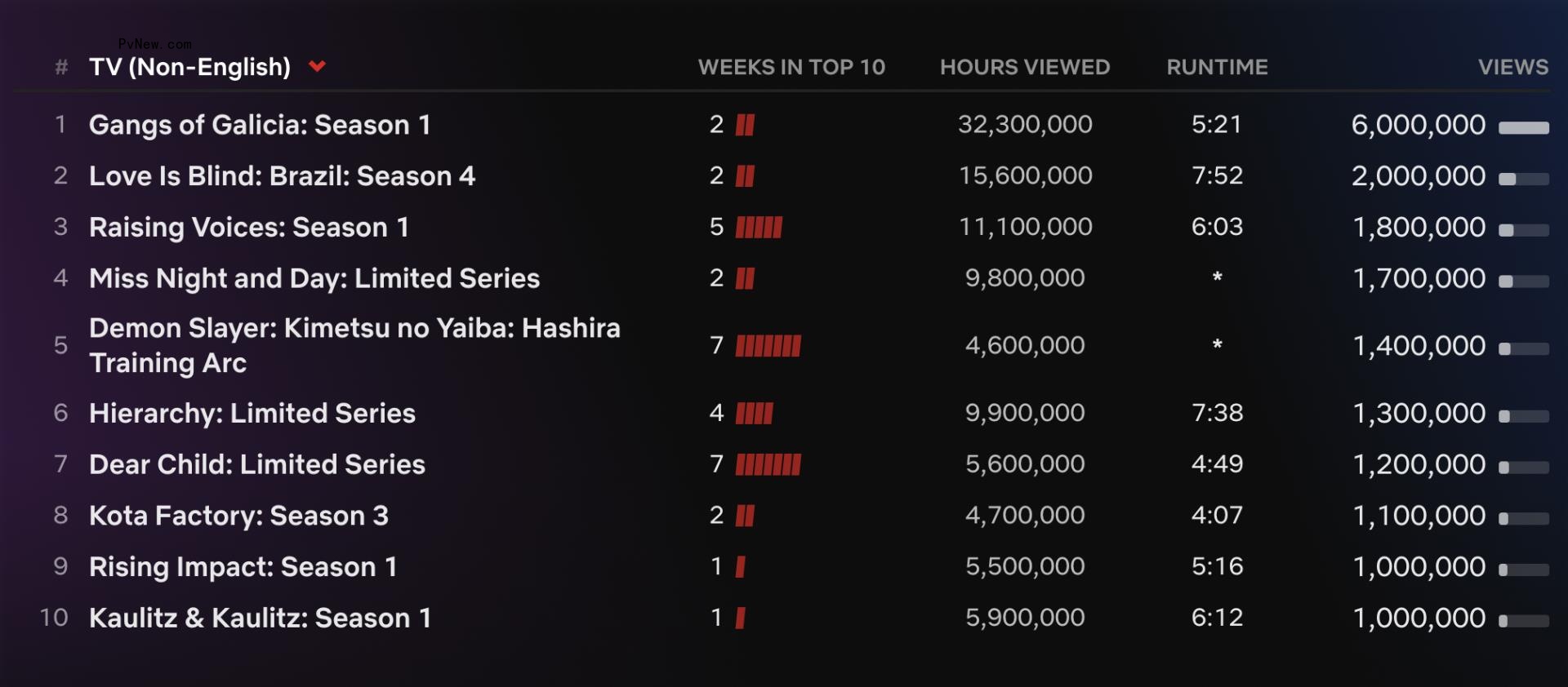 ‘Bridgerton’ Season 3 Becomes Netflix’s 10th Biggest English-Language Series Ever With 91.9 Million Views So Far