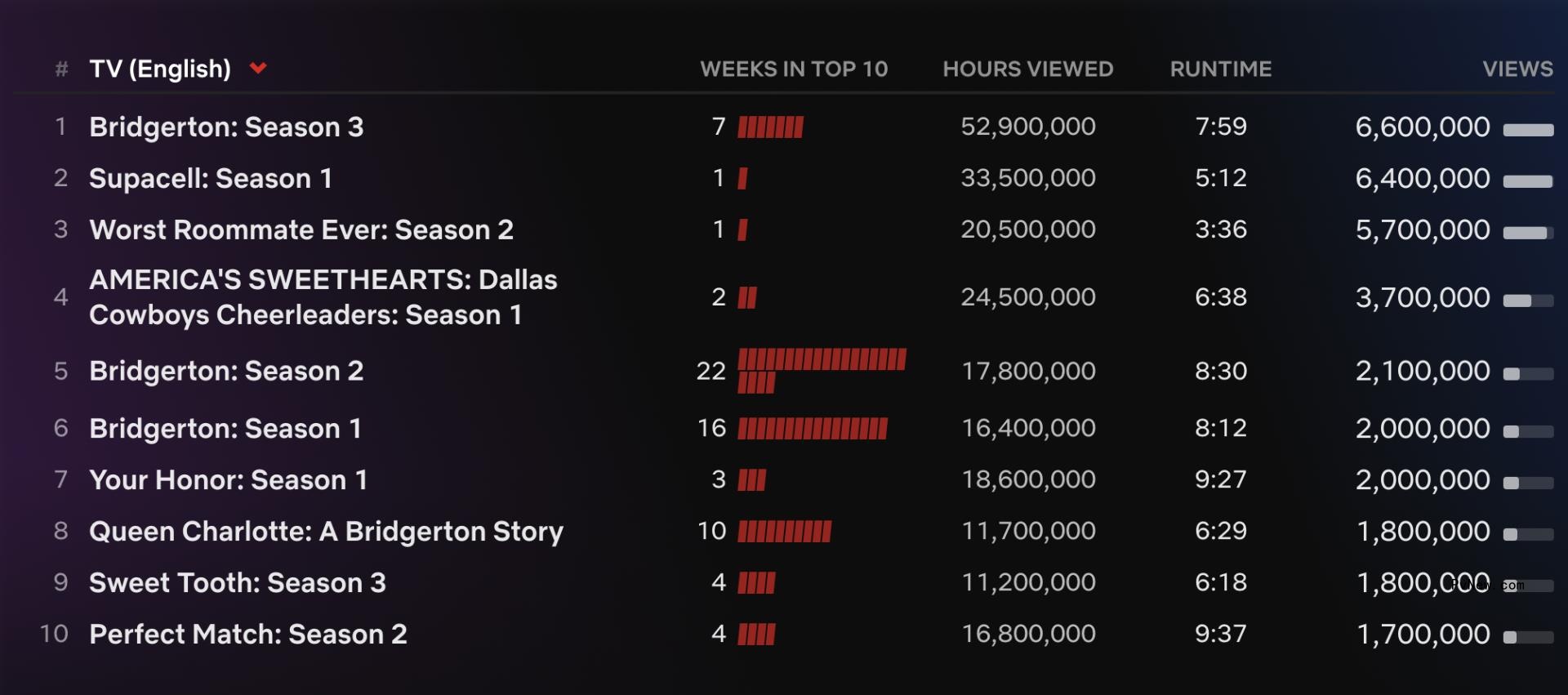 ‘Bridgerton’ Season 3 Becomes Netflix’s 10th Biggest English-Language Series Ever With 91.9 Million Views So Far