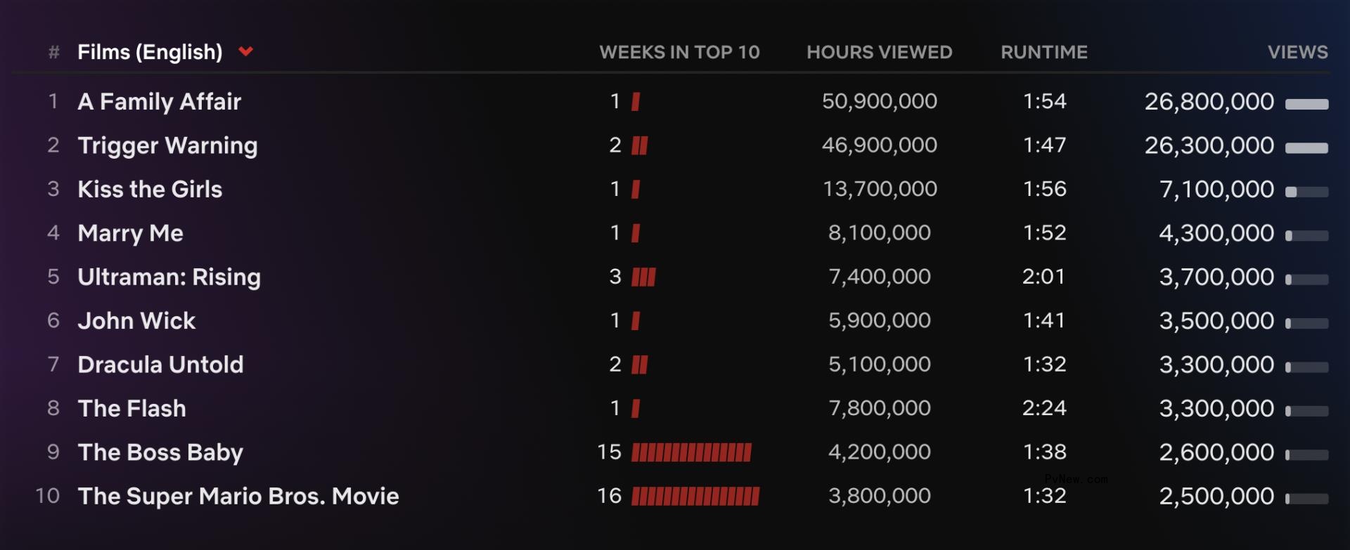 ‘Bridgerton’ Season 3 Becomes Netflix’s 10th Biggest English-Language Series Ever With 91.9 Million Views So Far