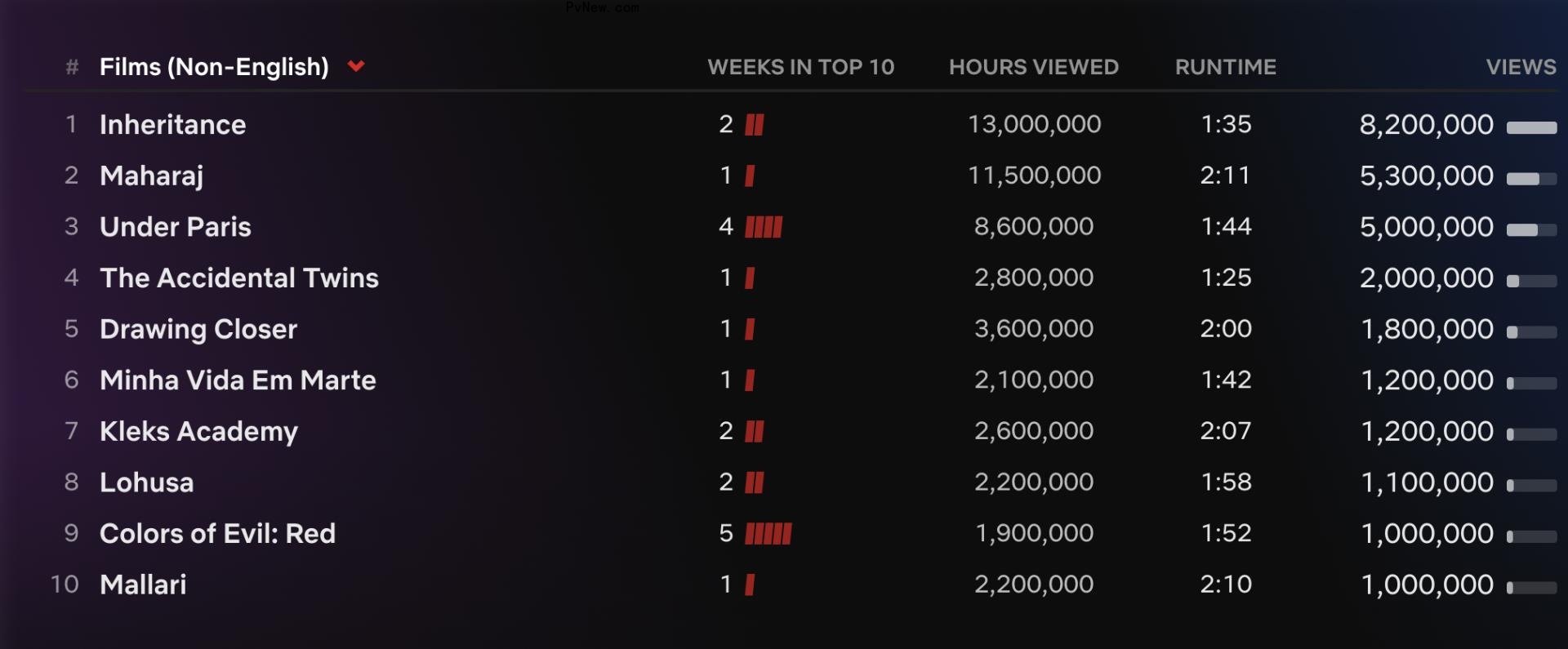 ‘Bridgerton’ Season 3 Becomes Netflix’s 10th Biggest English-Language Series Ever With 91.9 Million Views So Far
